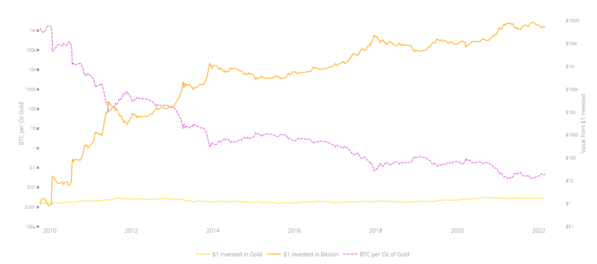 BTC vs. gold