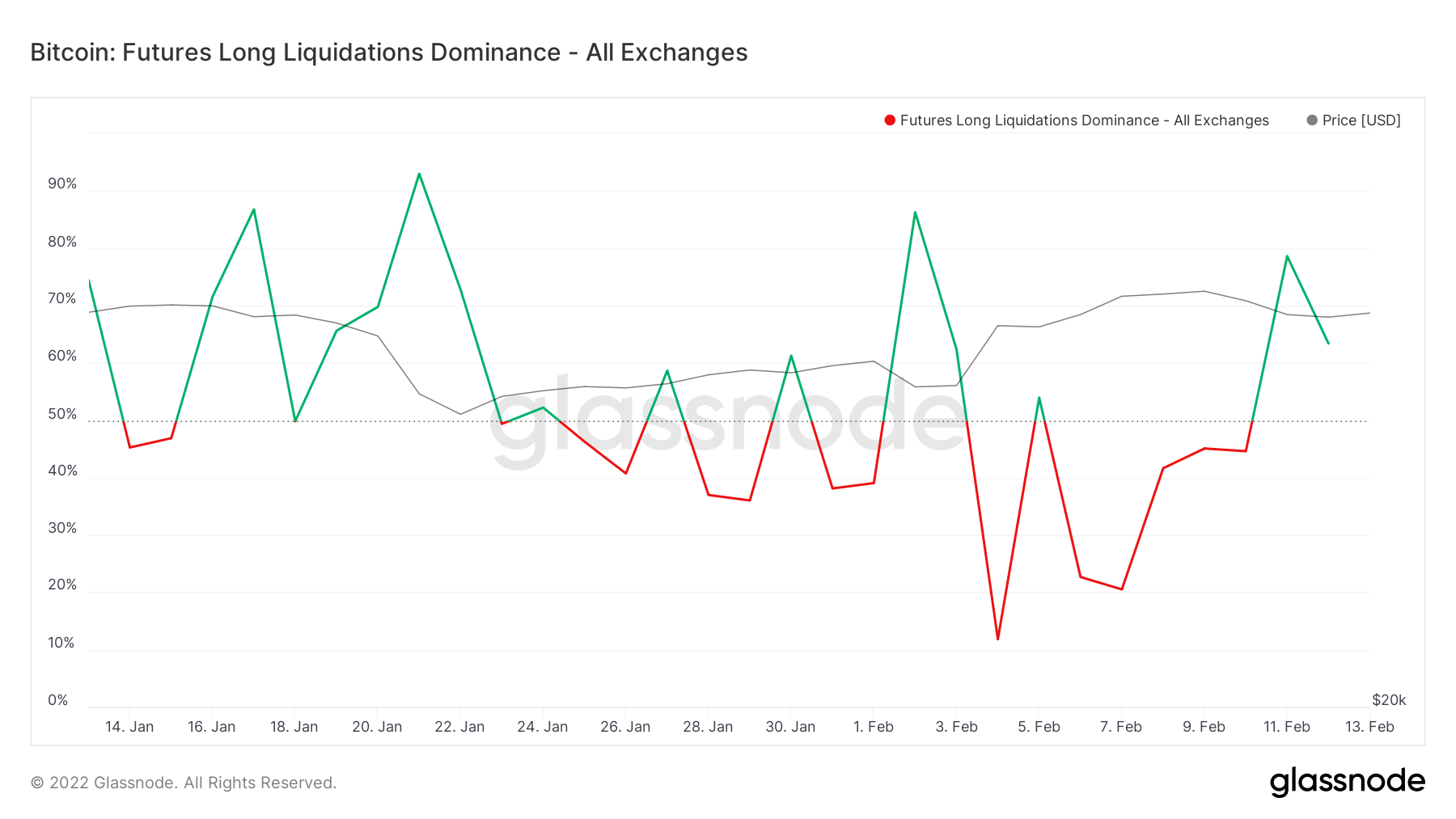 Long liquidations ончейн