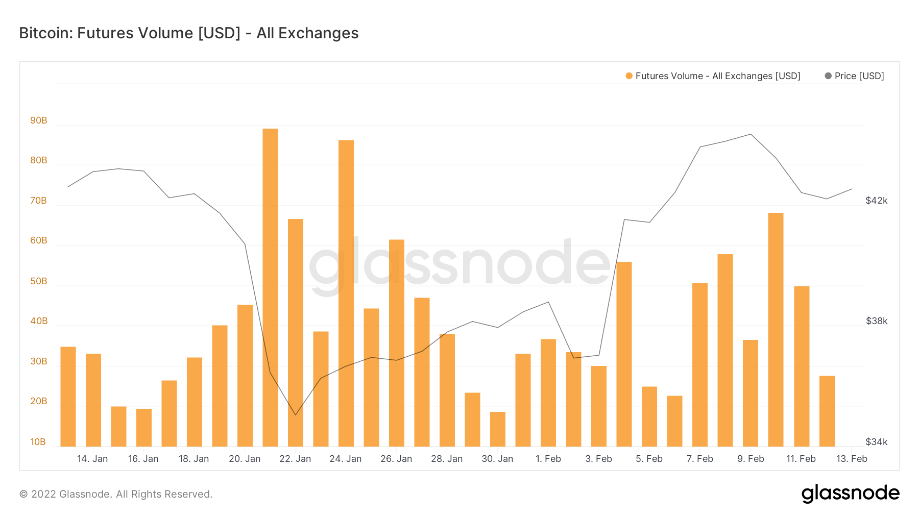 Future volume BTC