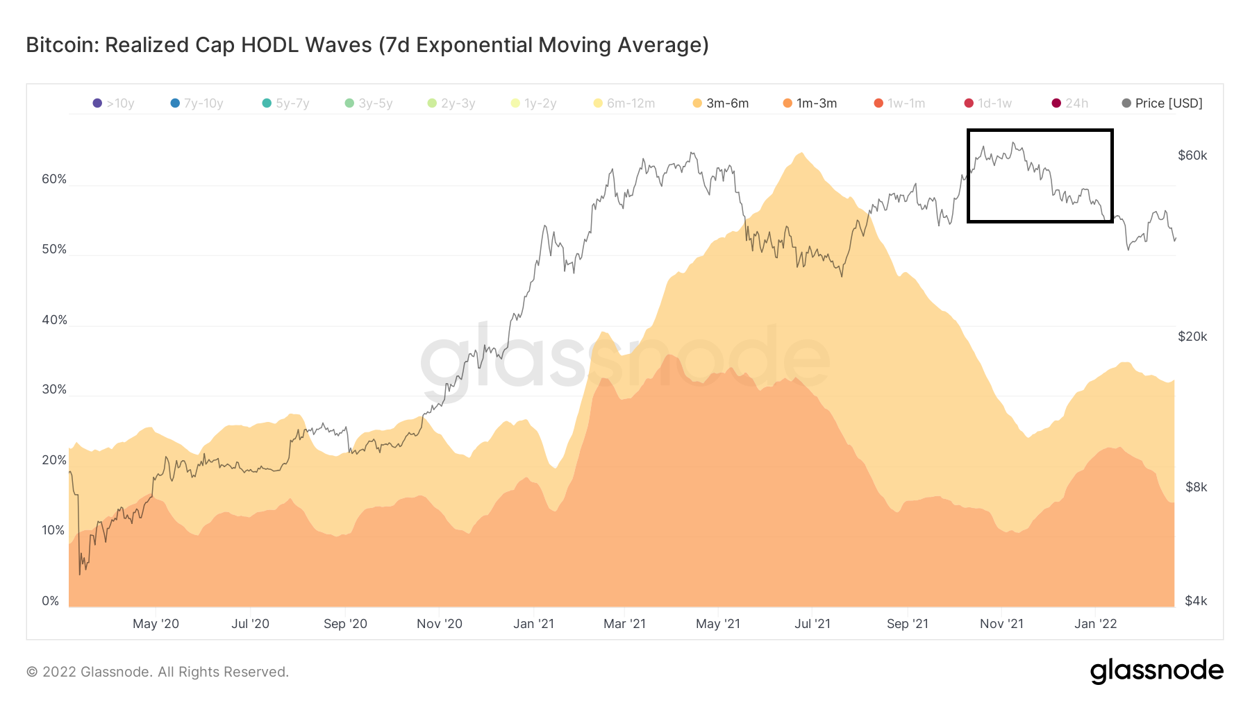 HODL Wave
