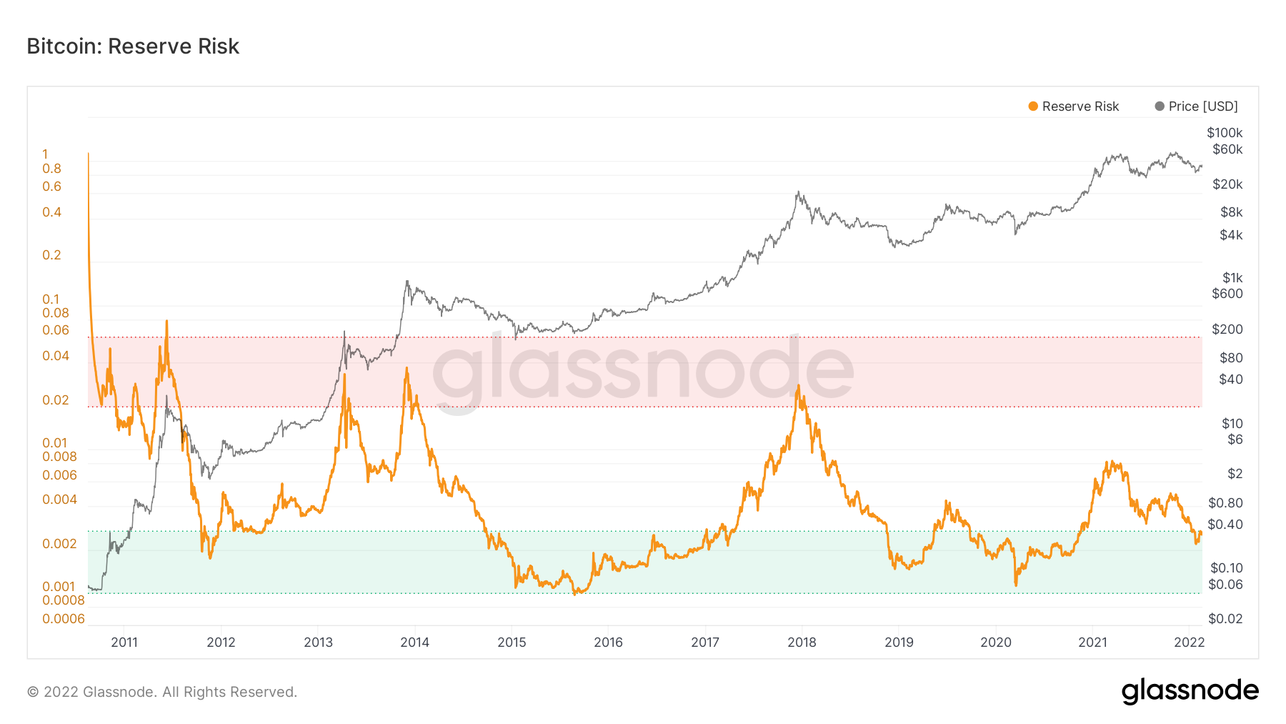 Reserve Risk