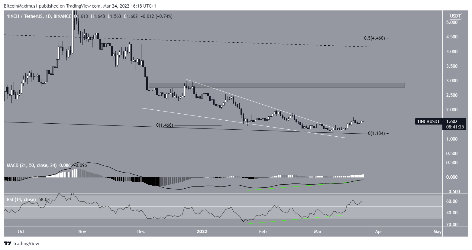 1INCH breakout