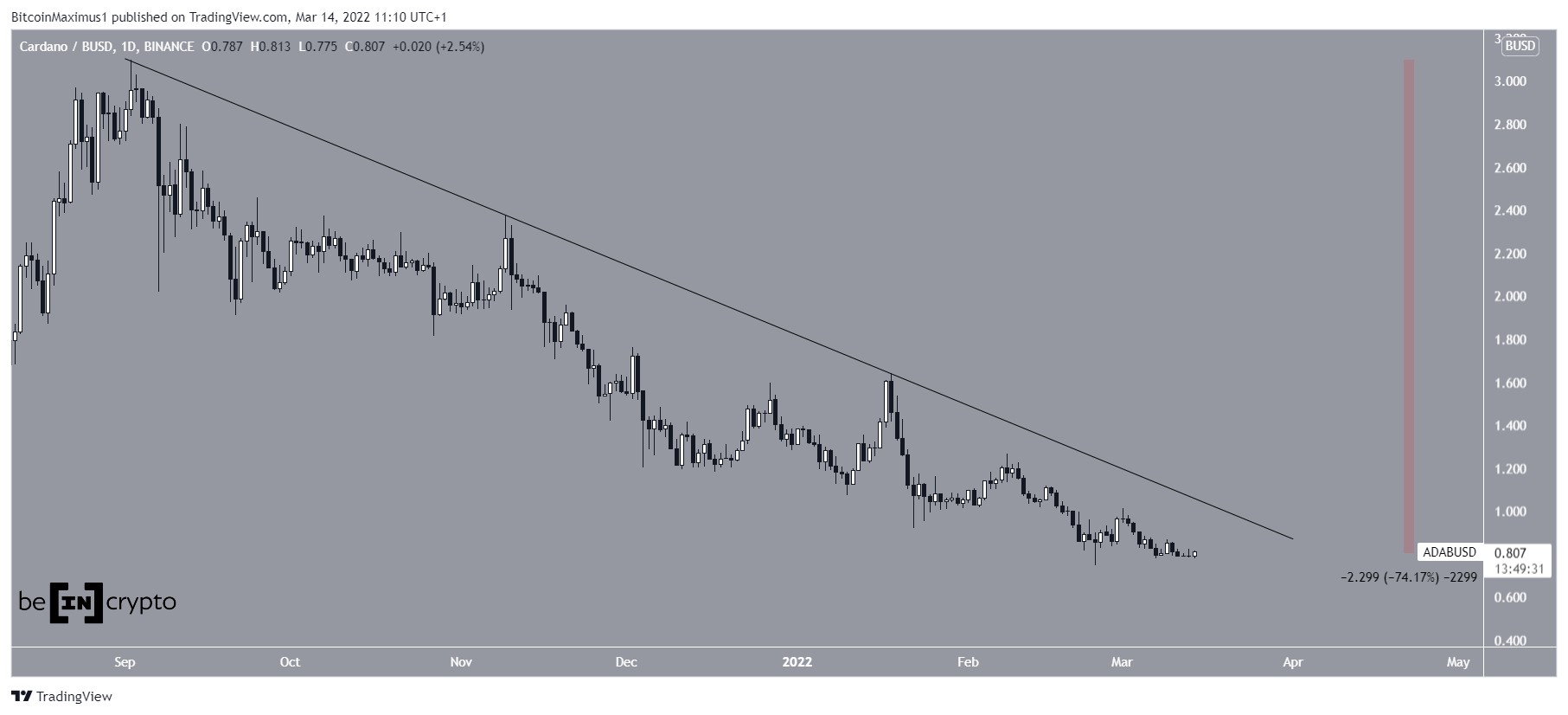 Cardano Analizi