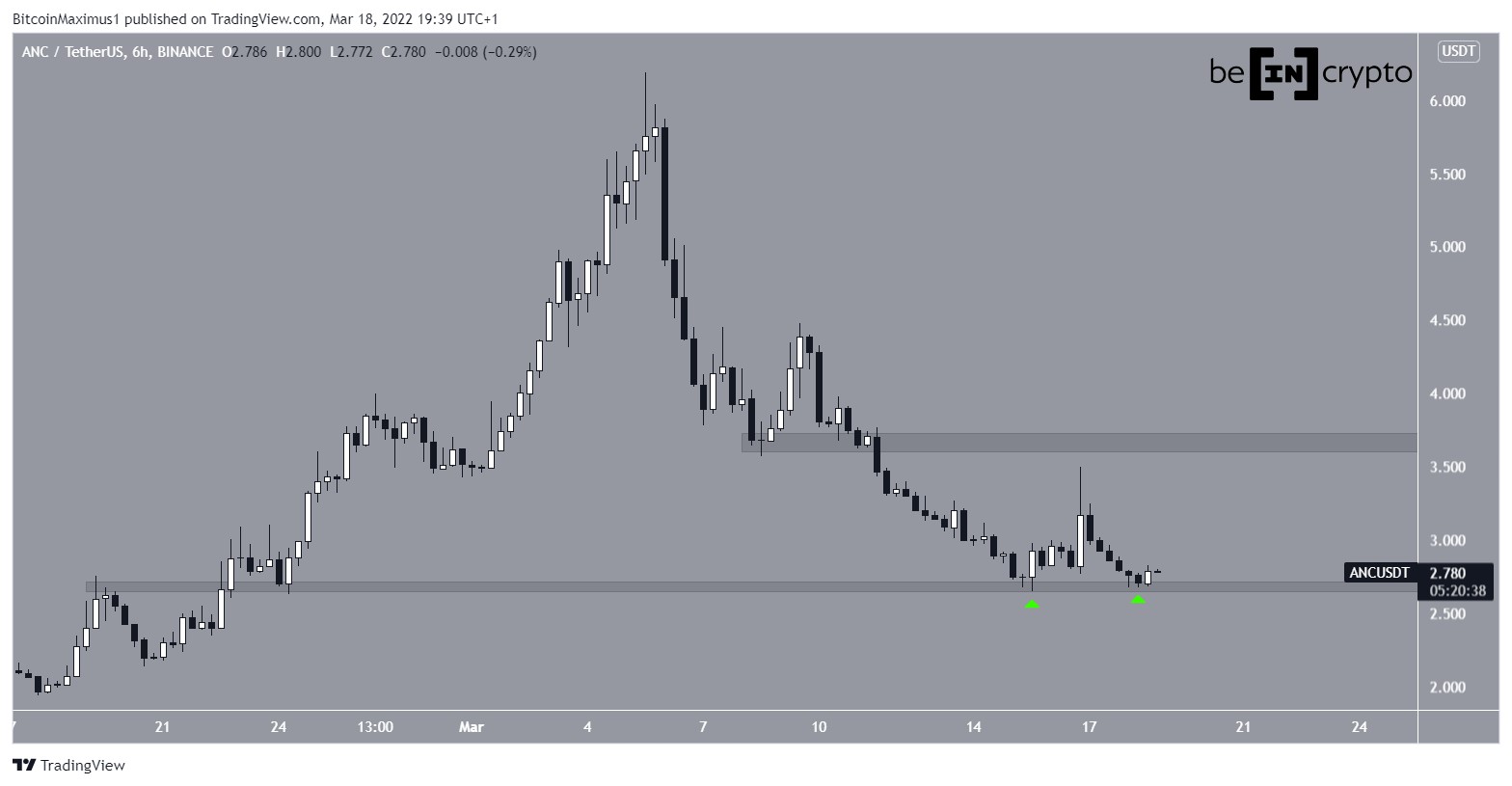 ANC Double bottom