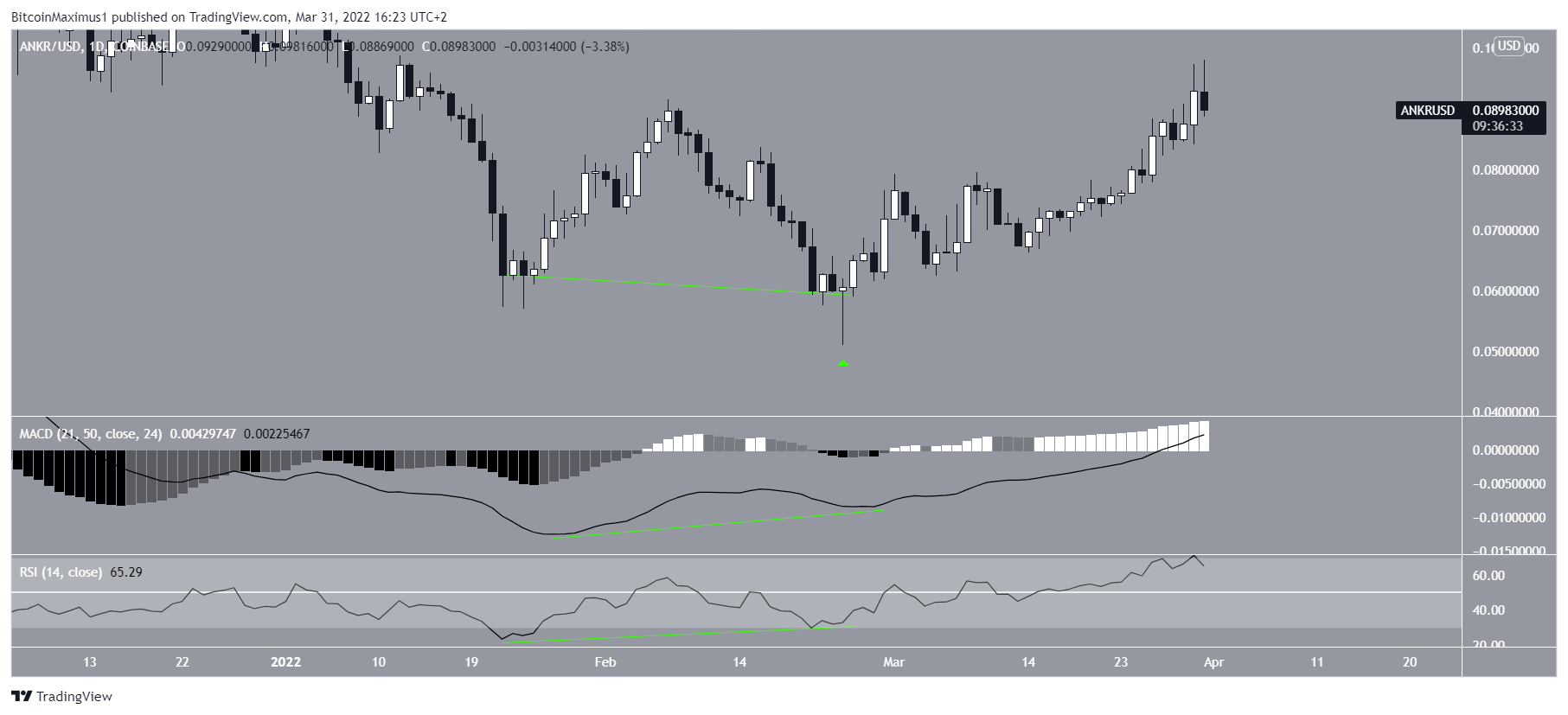 ANKR indicators