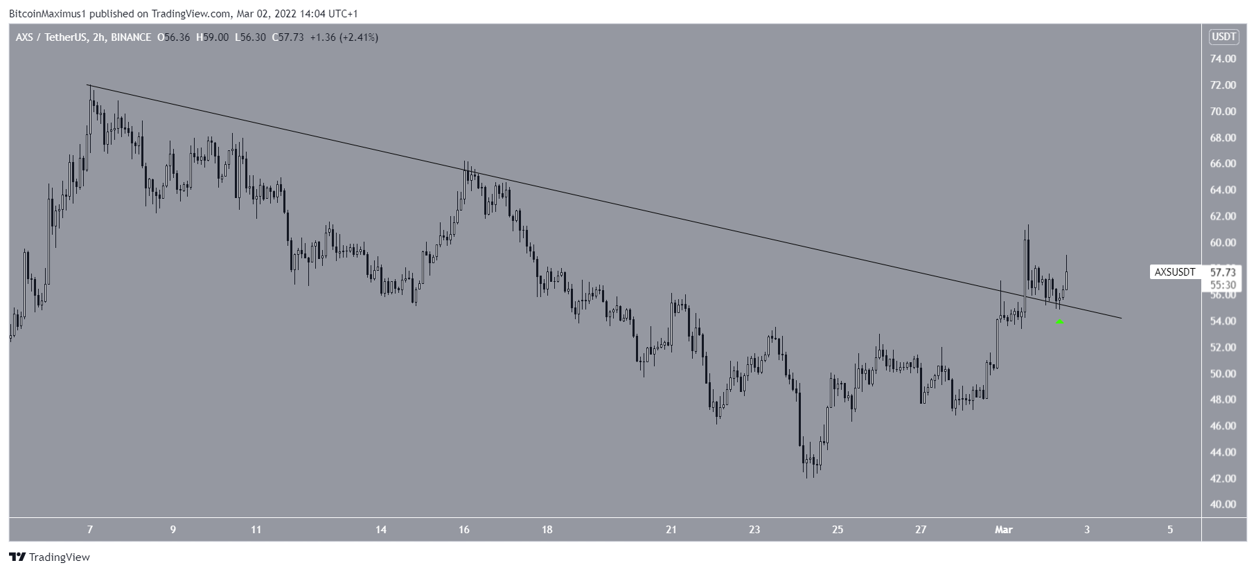 Two-hour chart
