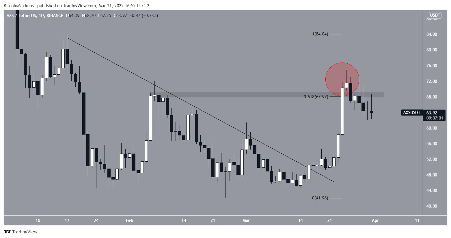 AXS Altcoin Direnç Çizgisi