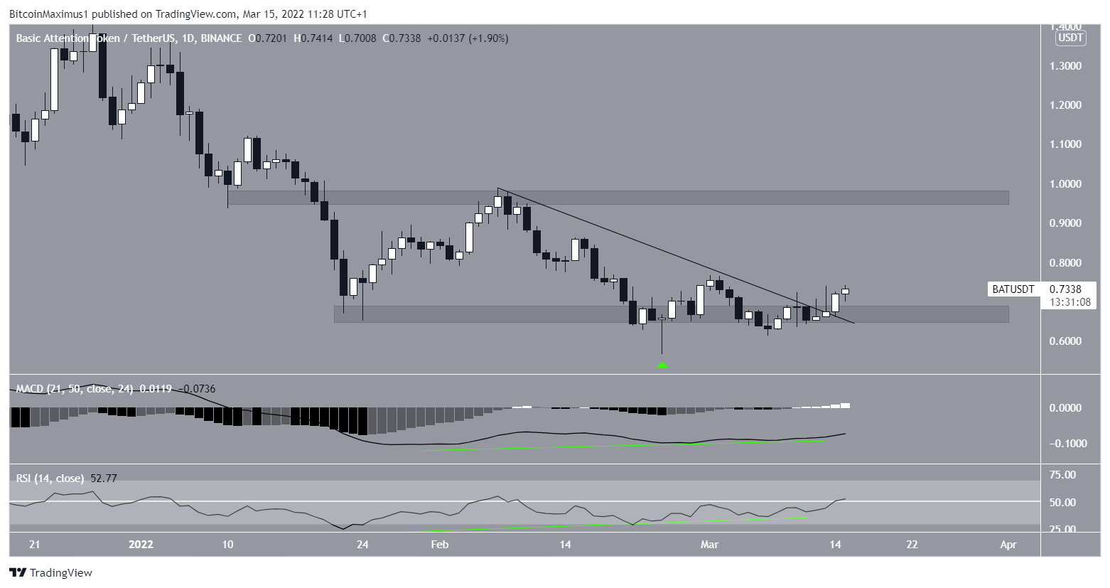 BAT Triple Bottom