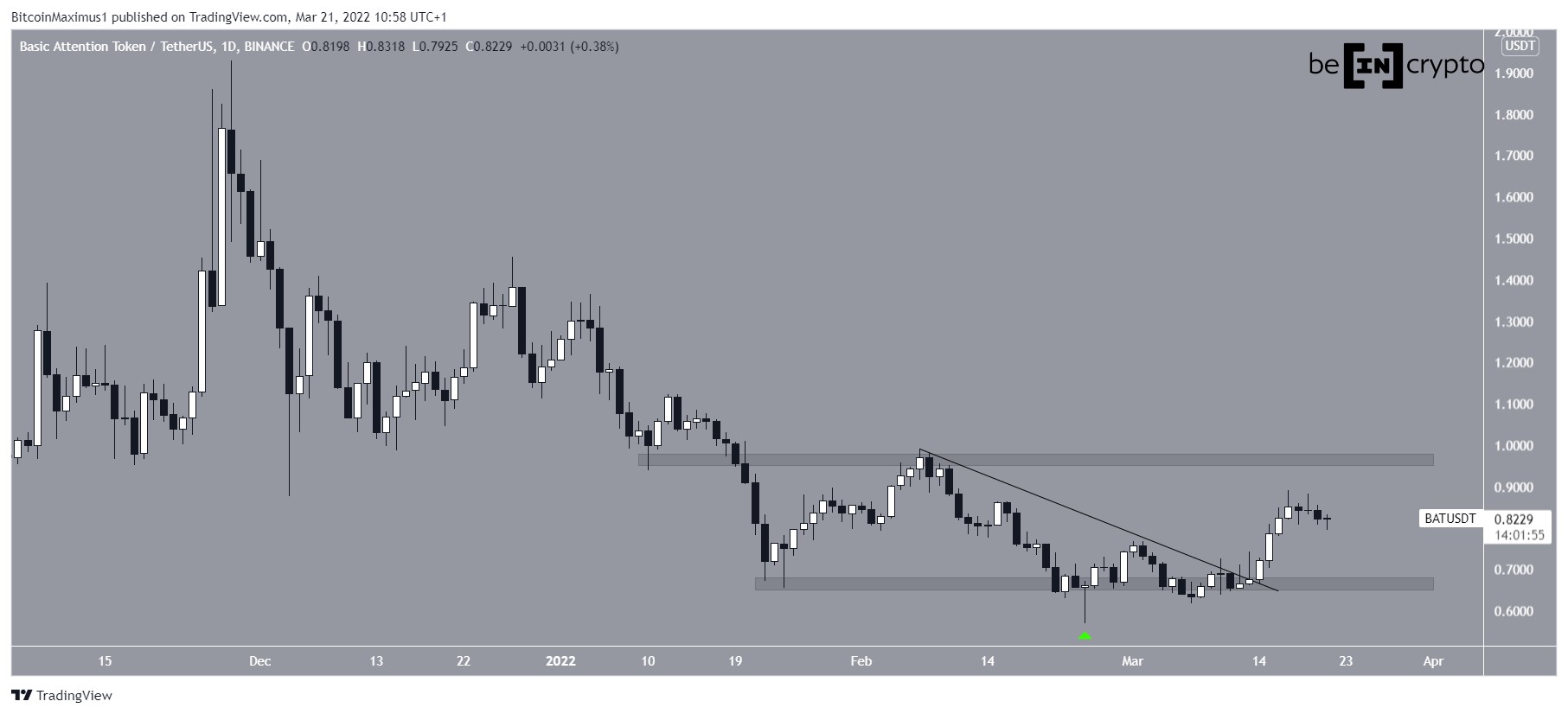 Basic Attention Token Analizi