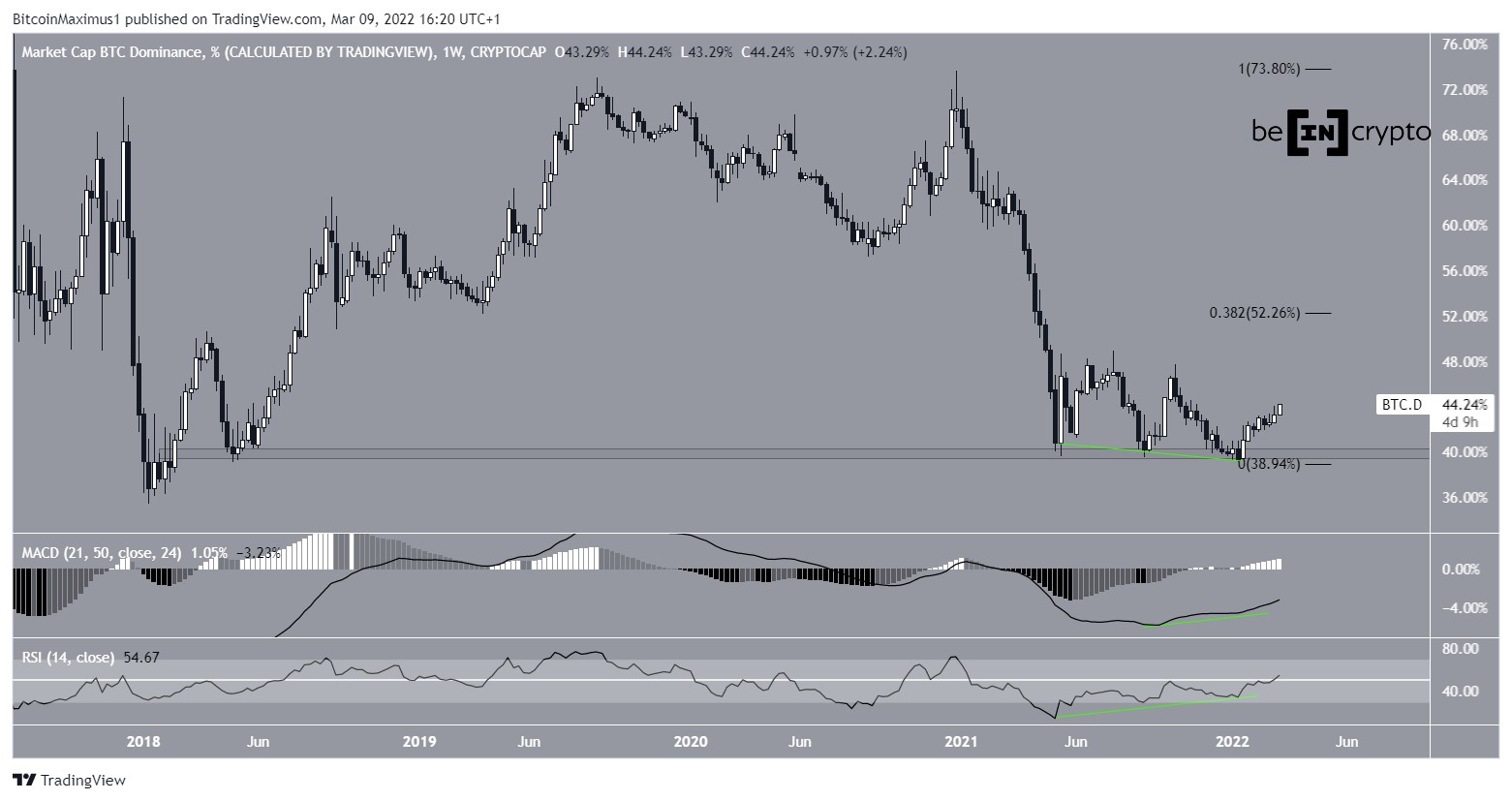 BTCD Long-term