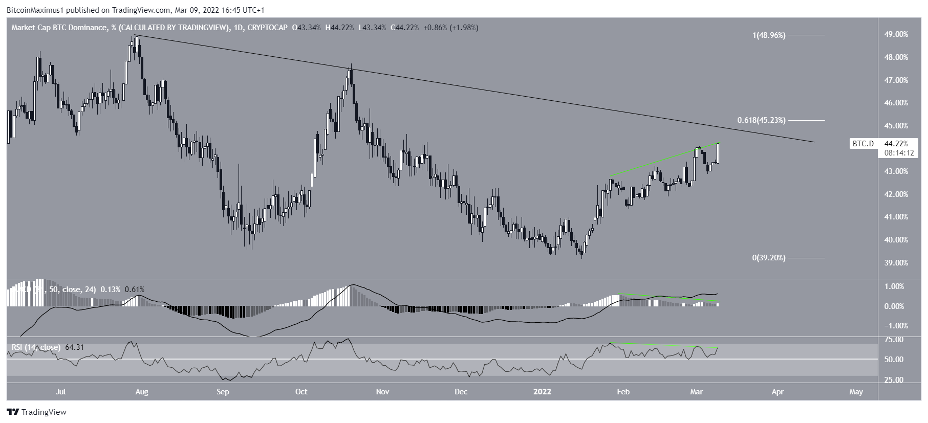 BTCD resistance