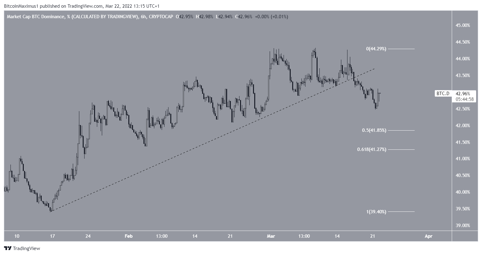 BTCD breakdown