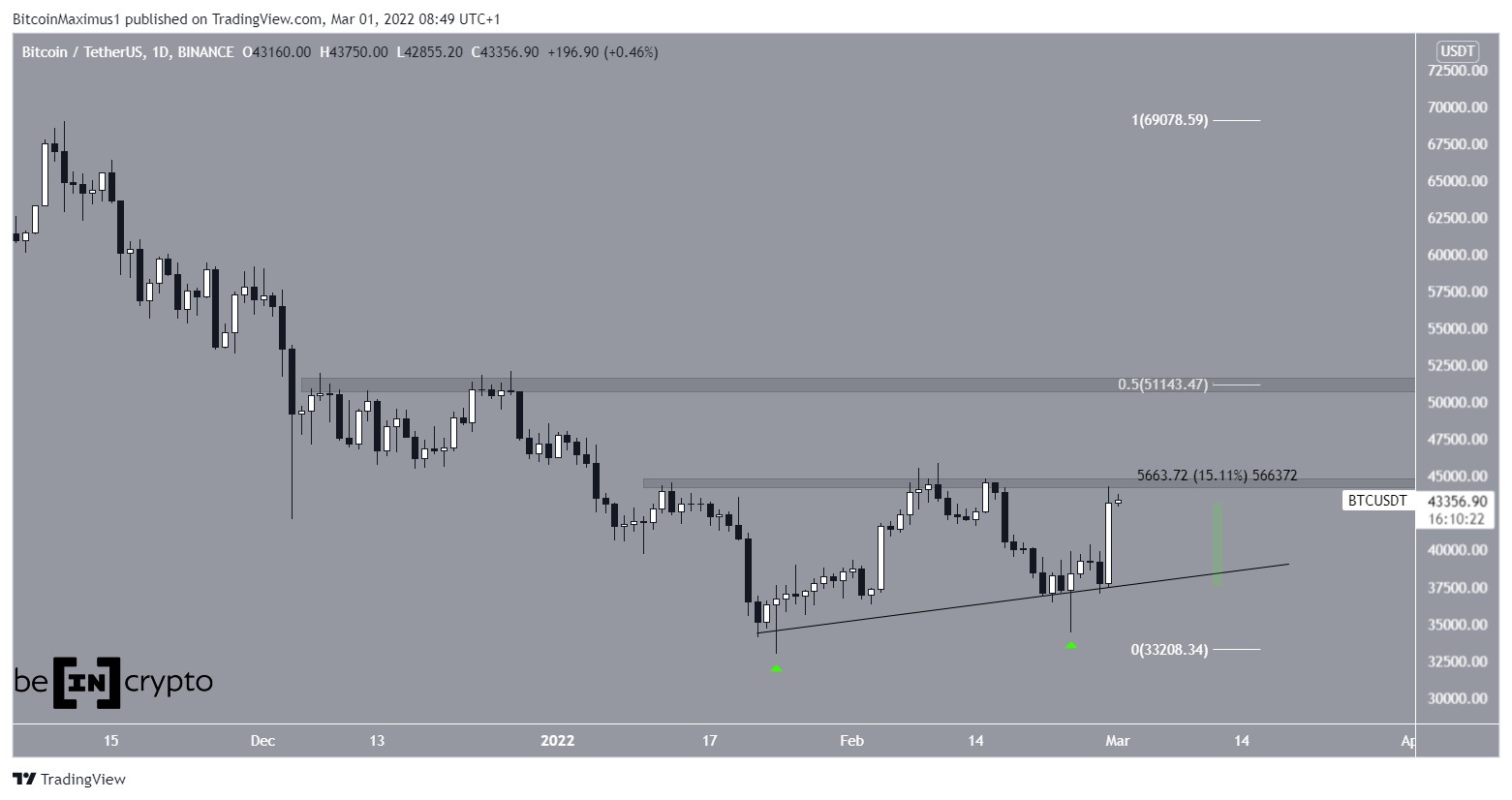 BTC Support