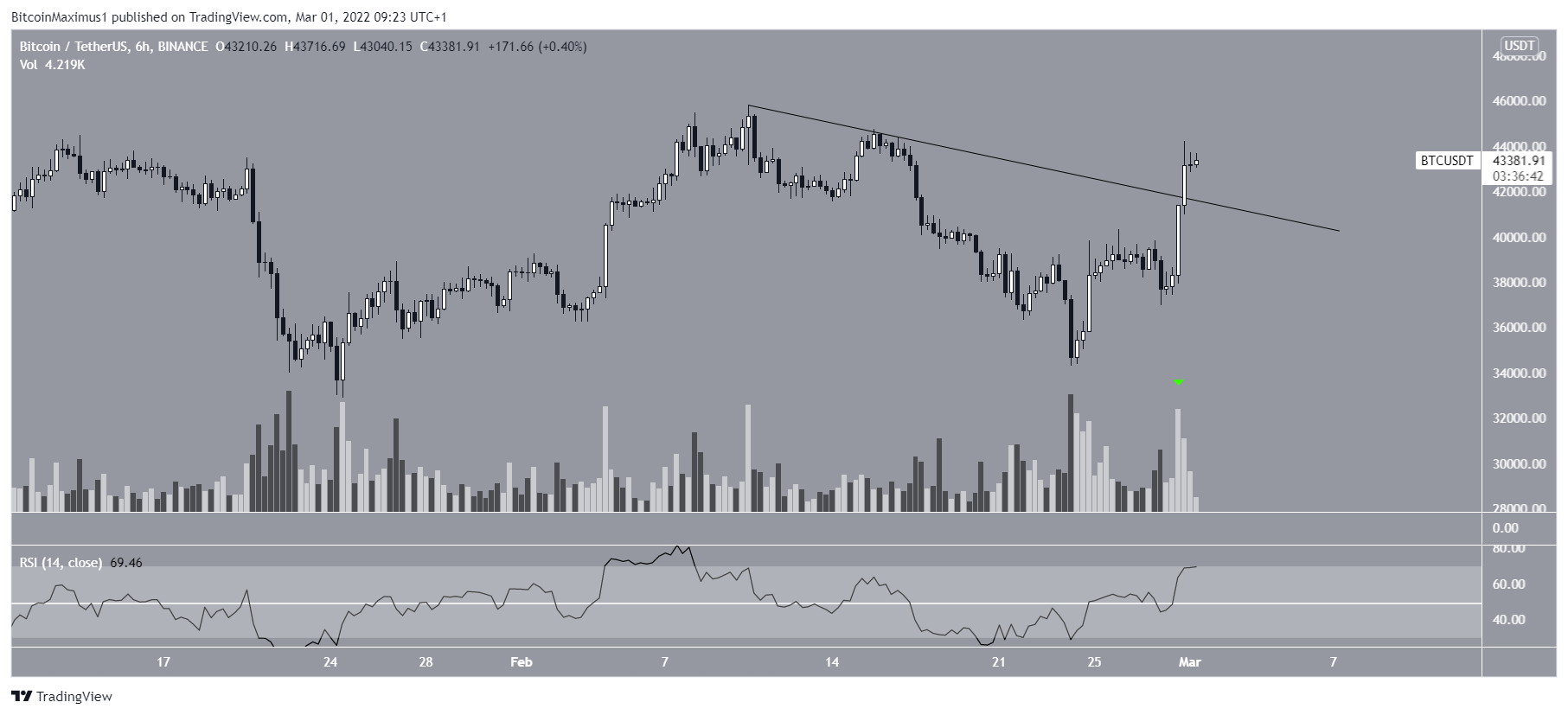 BTC resistance