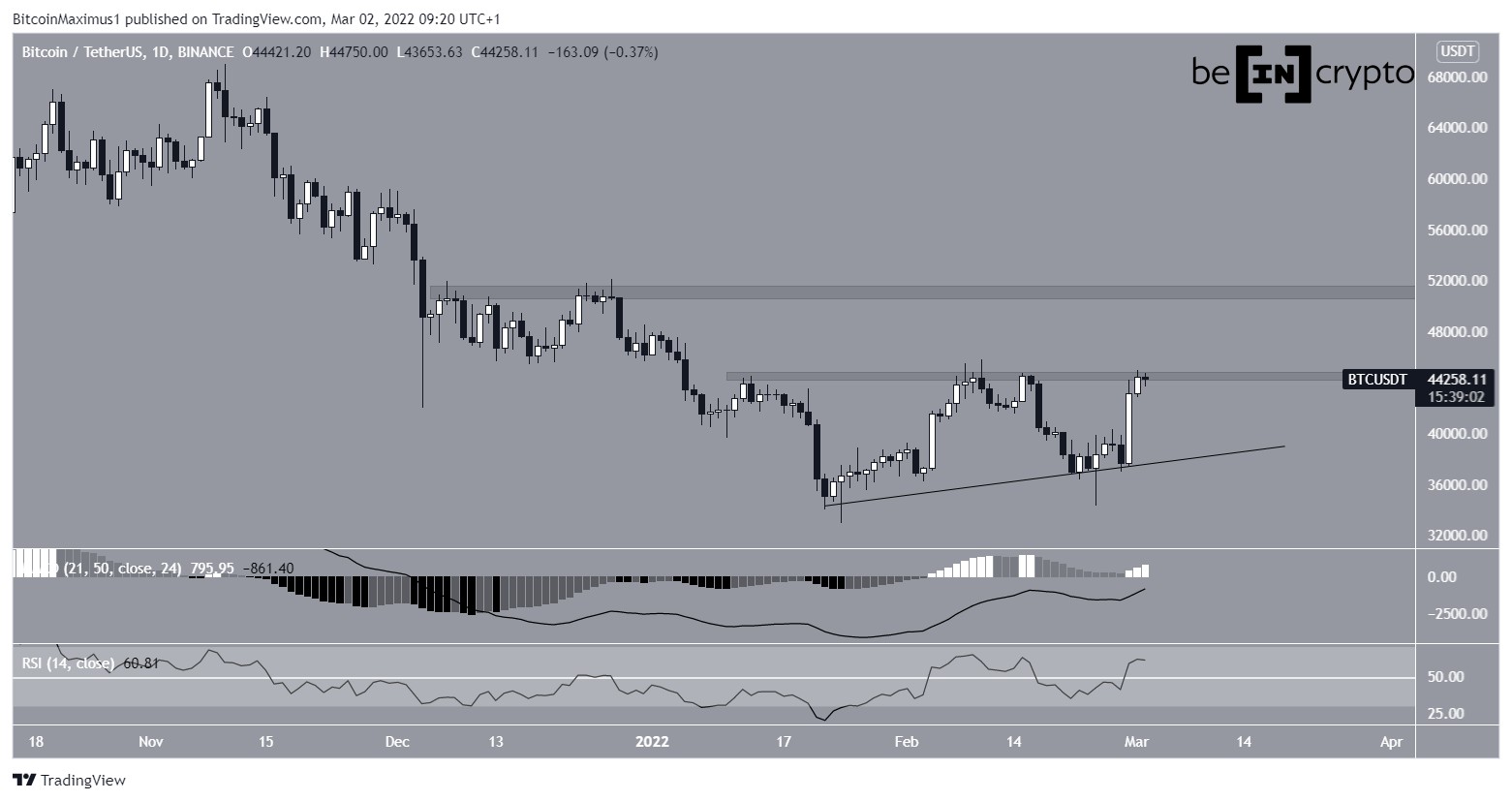 BTC ascending support