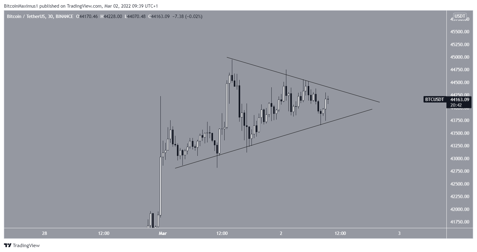 BTC Triangle
