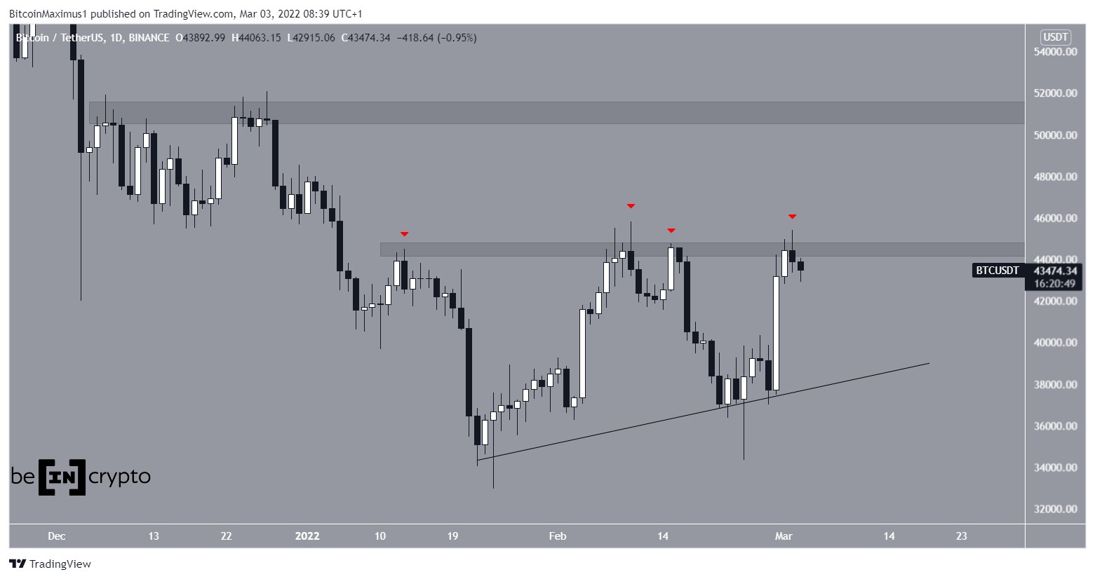 BTC movement