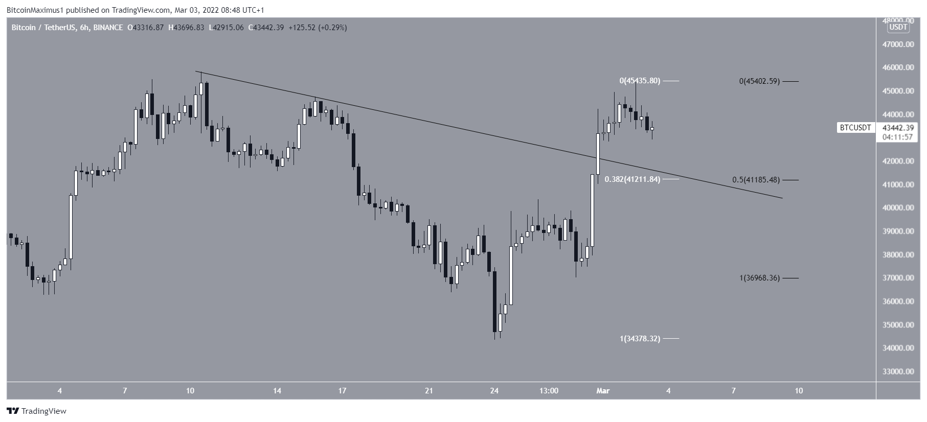 Short-term breakout