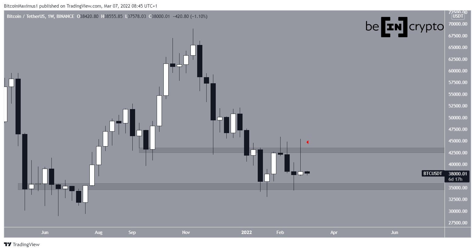 BTC Weekly