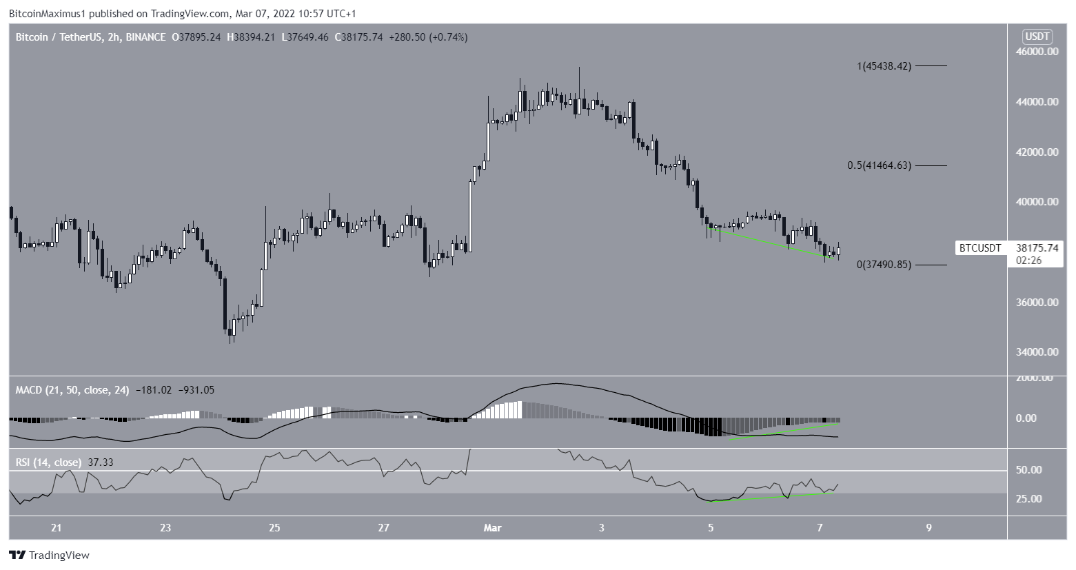 BTC short-term
