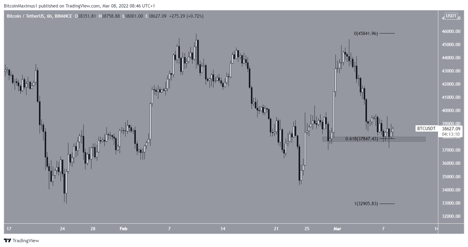 BTC six-hour