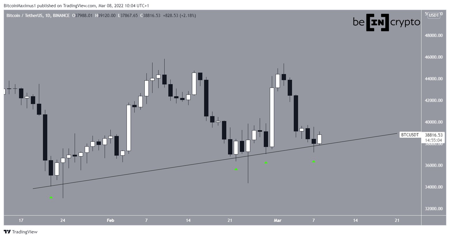 Ascending BTC support