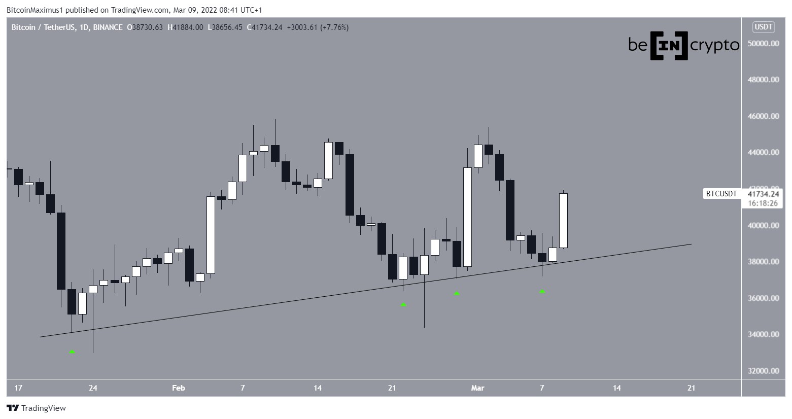 BTC ascending support