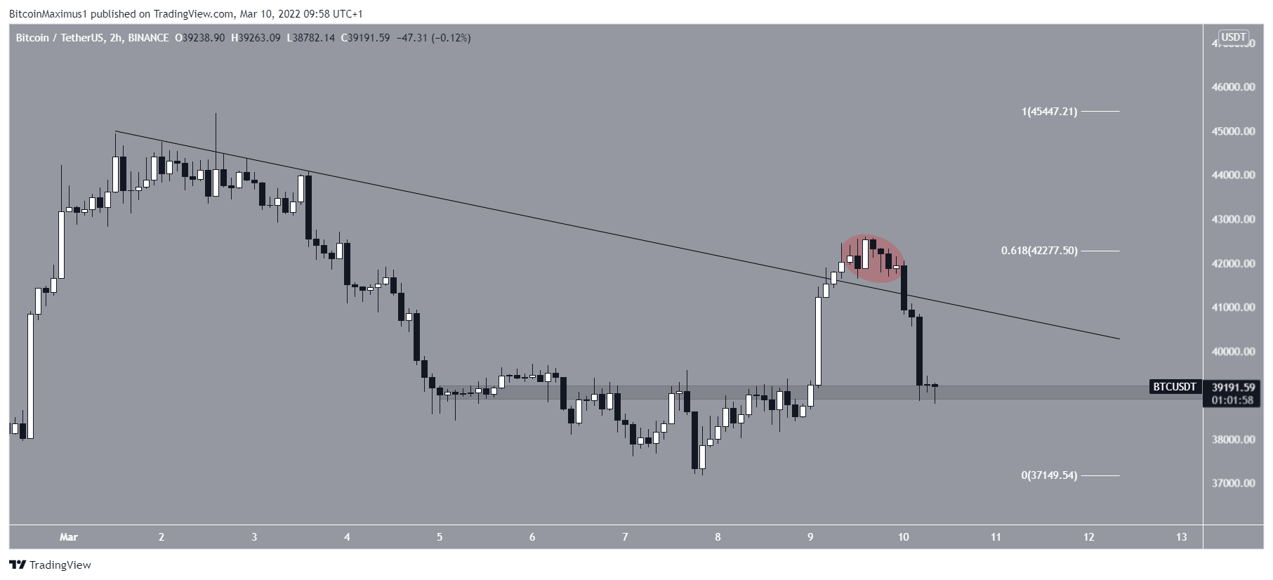BTC decrease