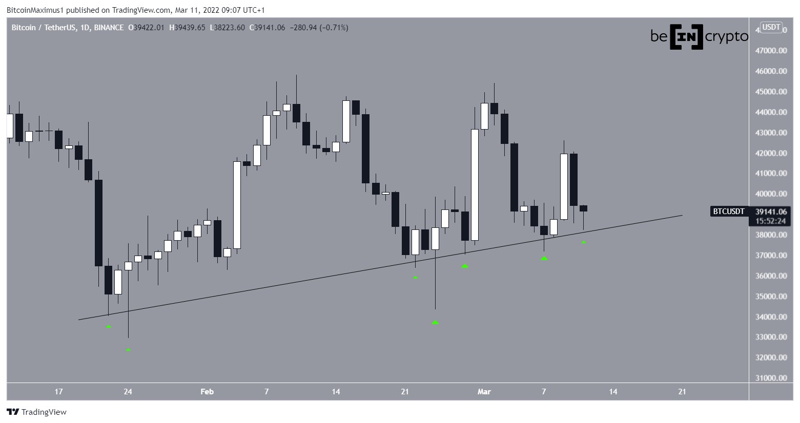 BTC ascending support line