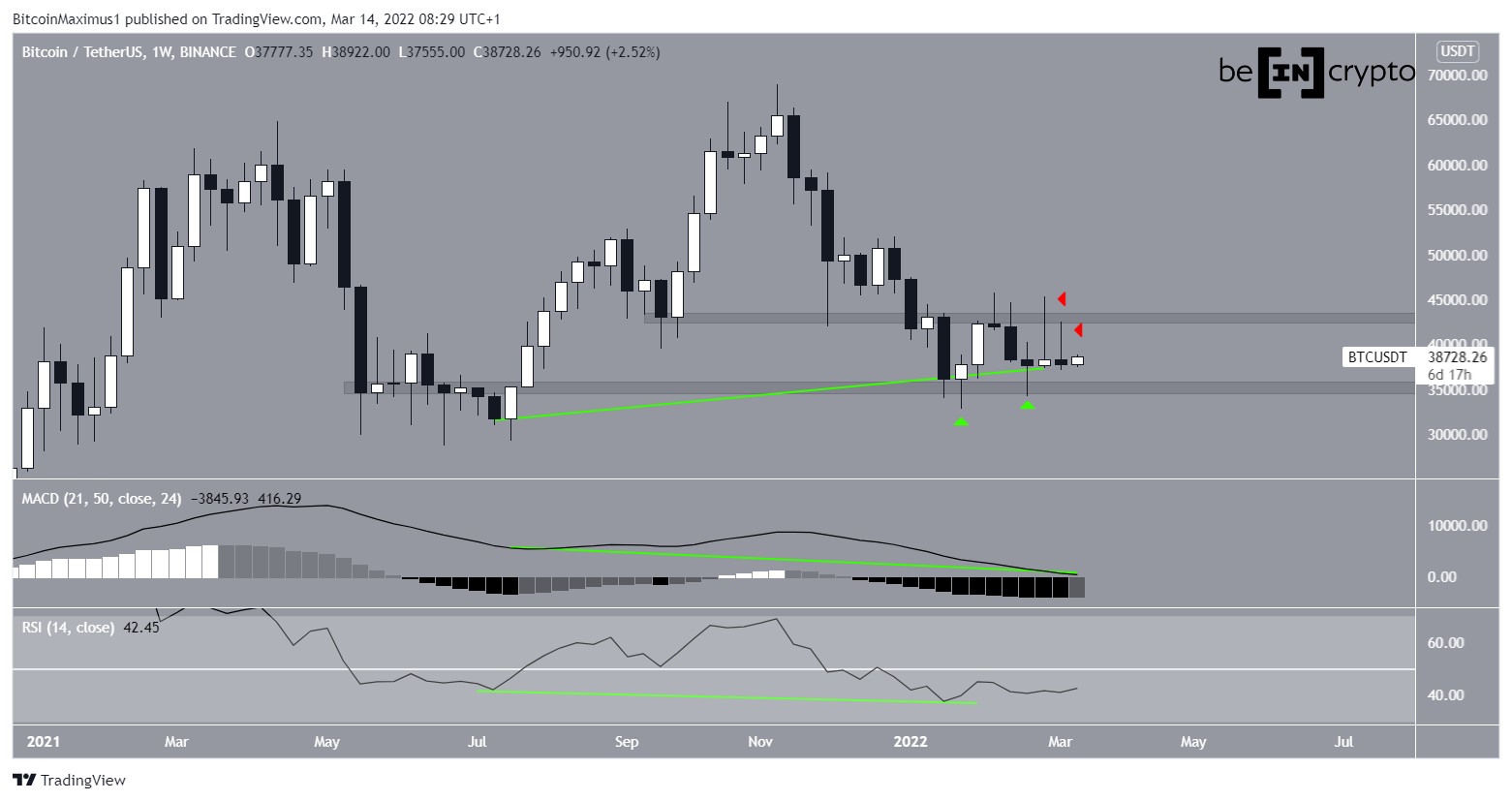 Bitcoin Analizi
