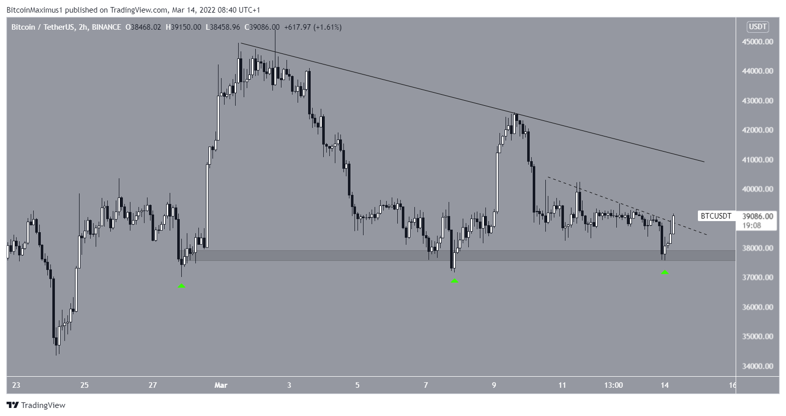 BTC Direnç Çizgisi