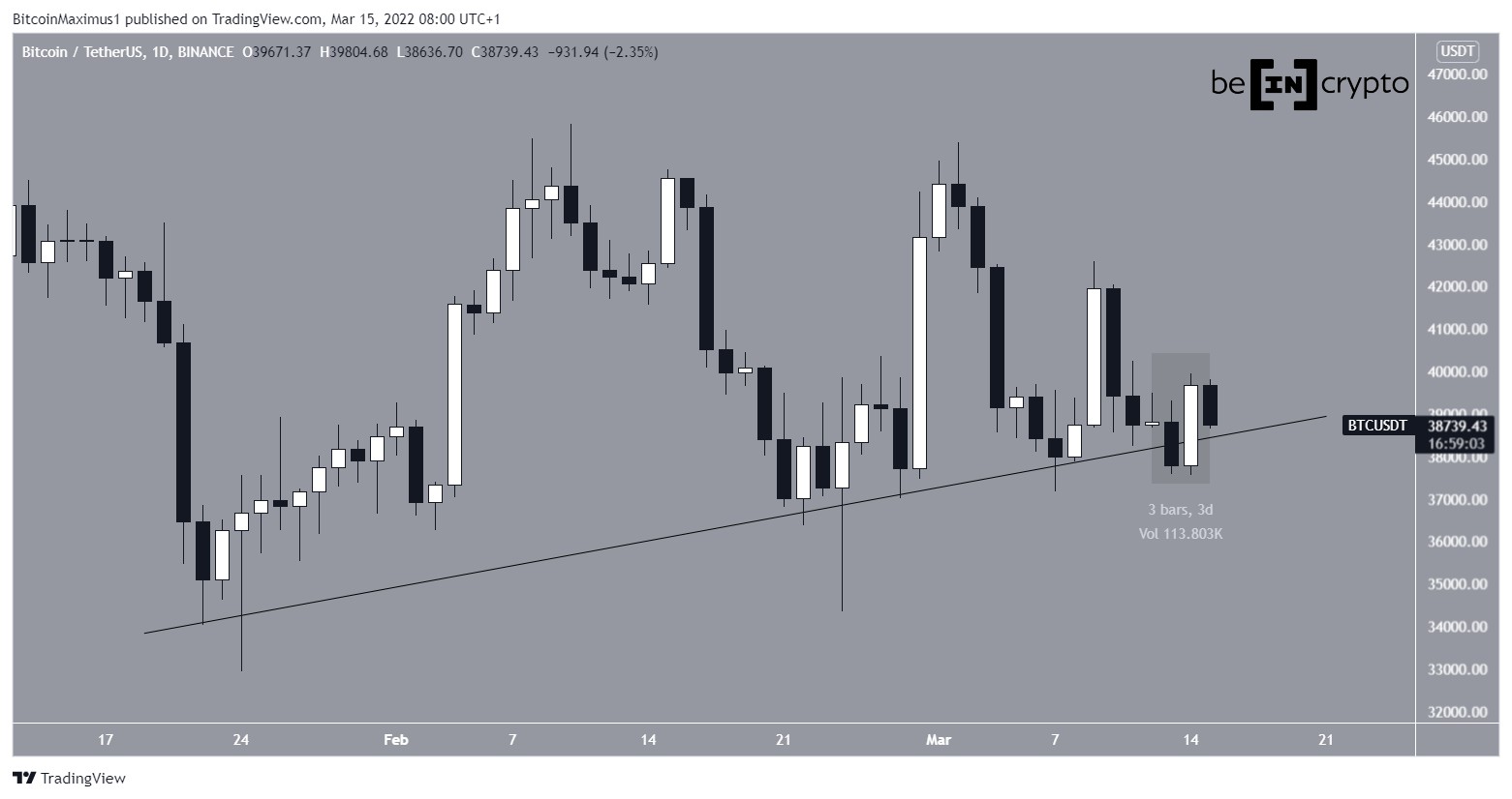 BTC Ascending support