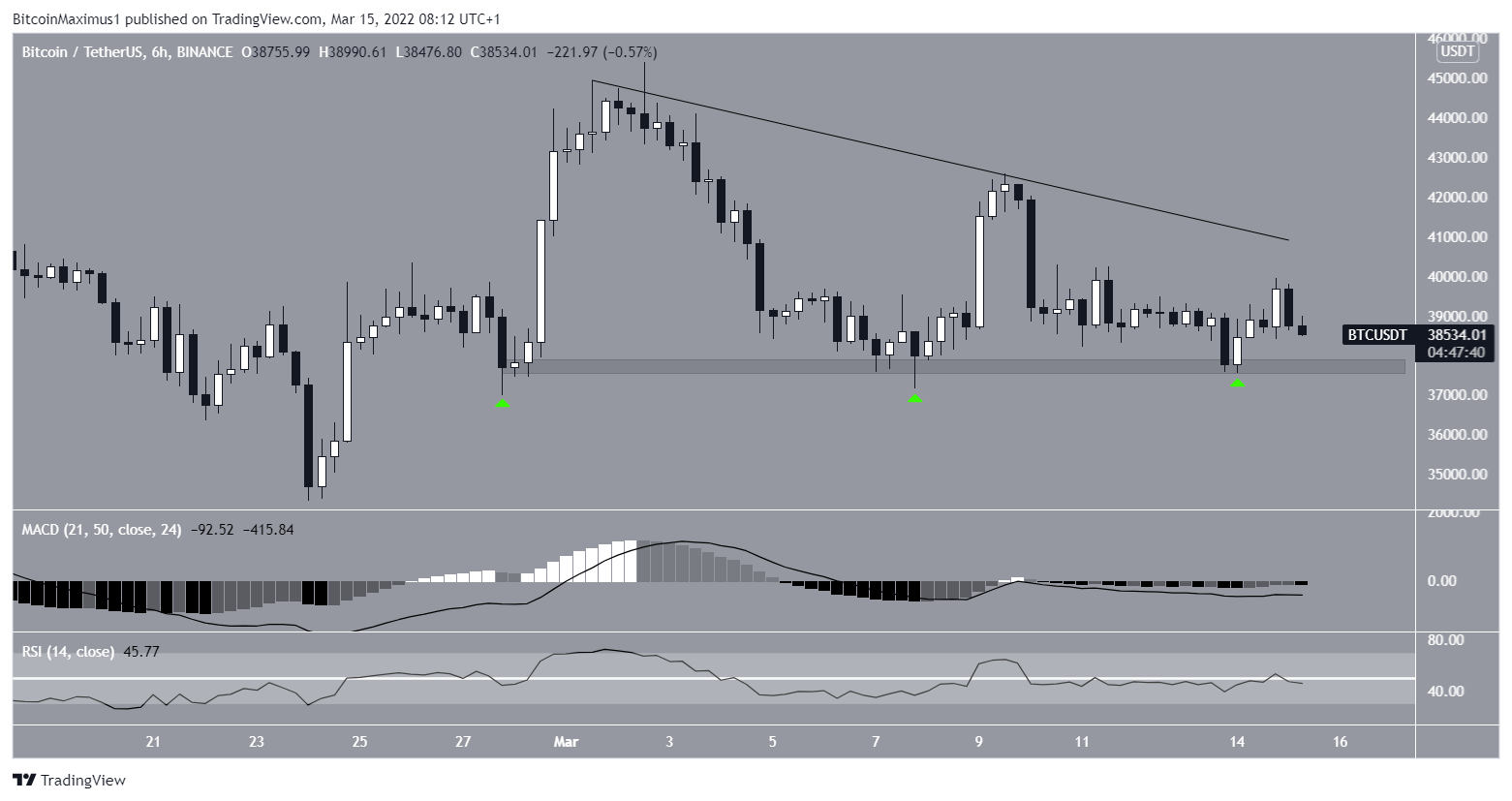 BTC indicators