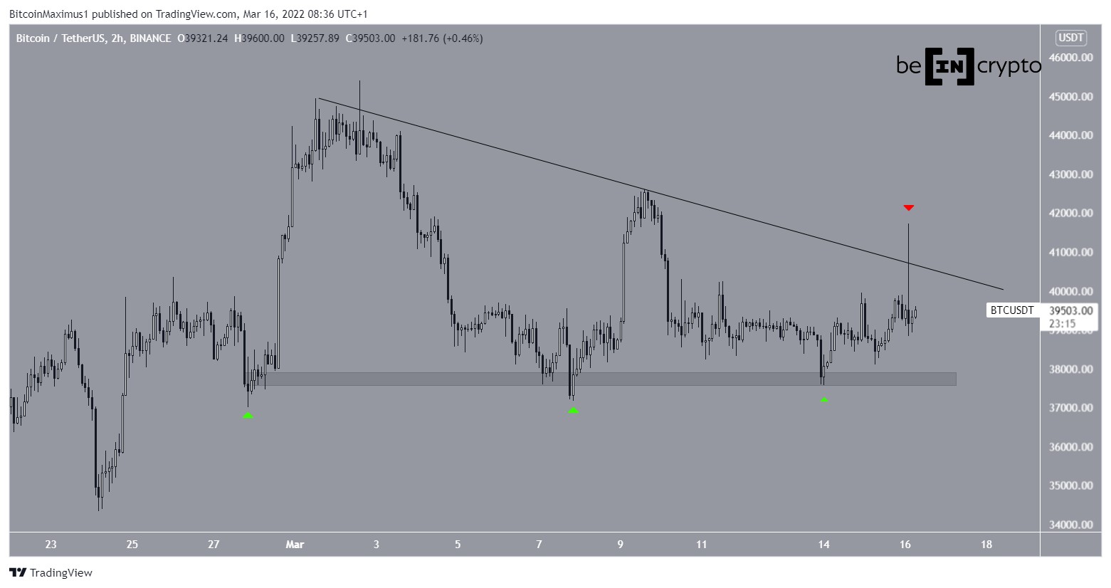 BTC Resistance