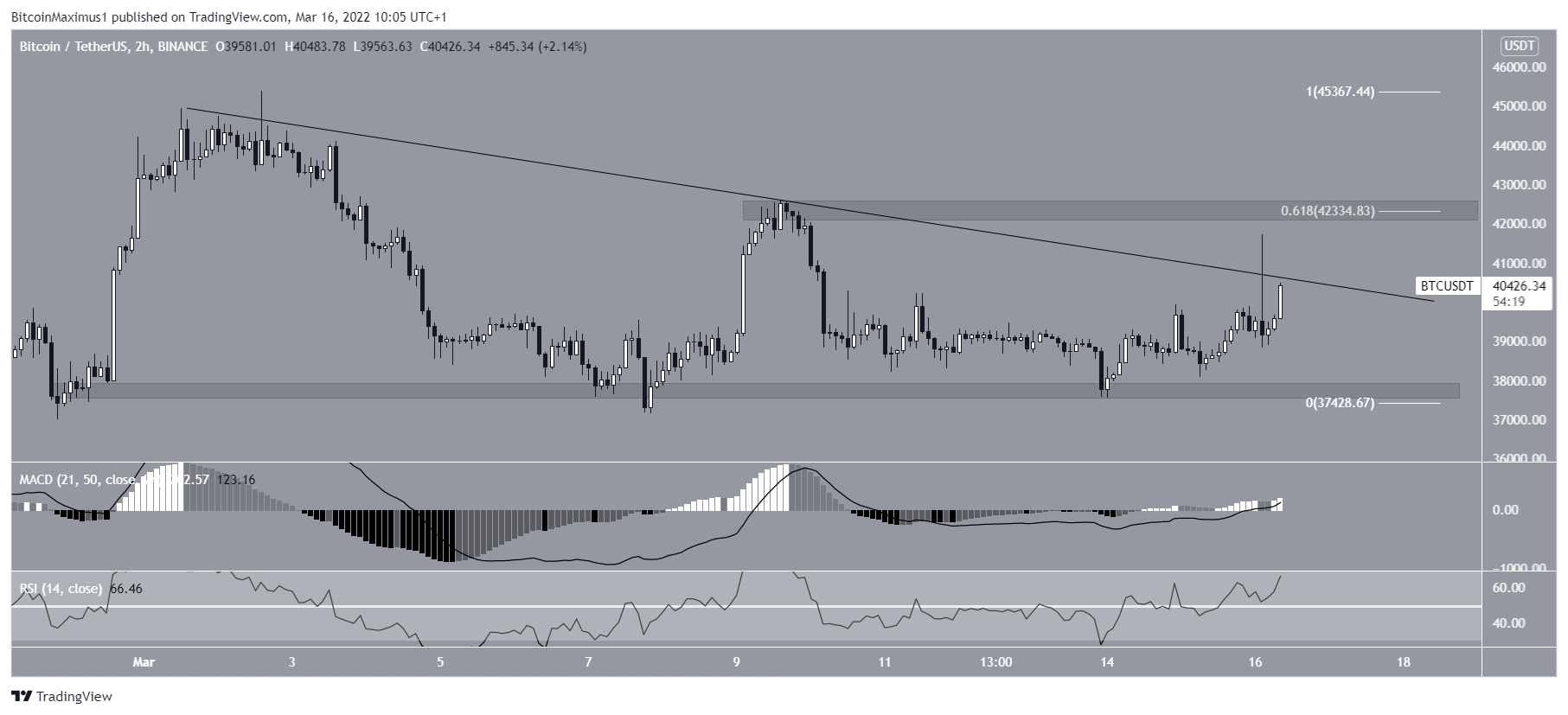 BTC resistance line