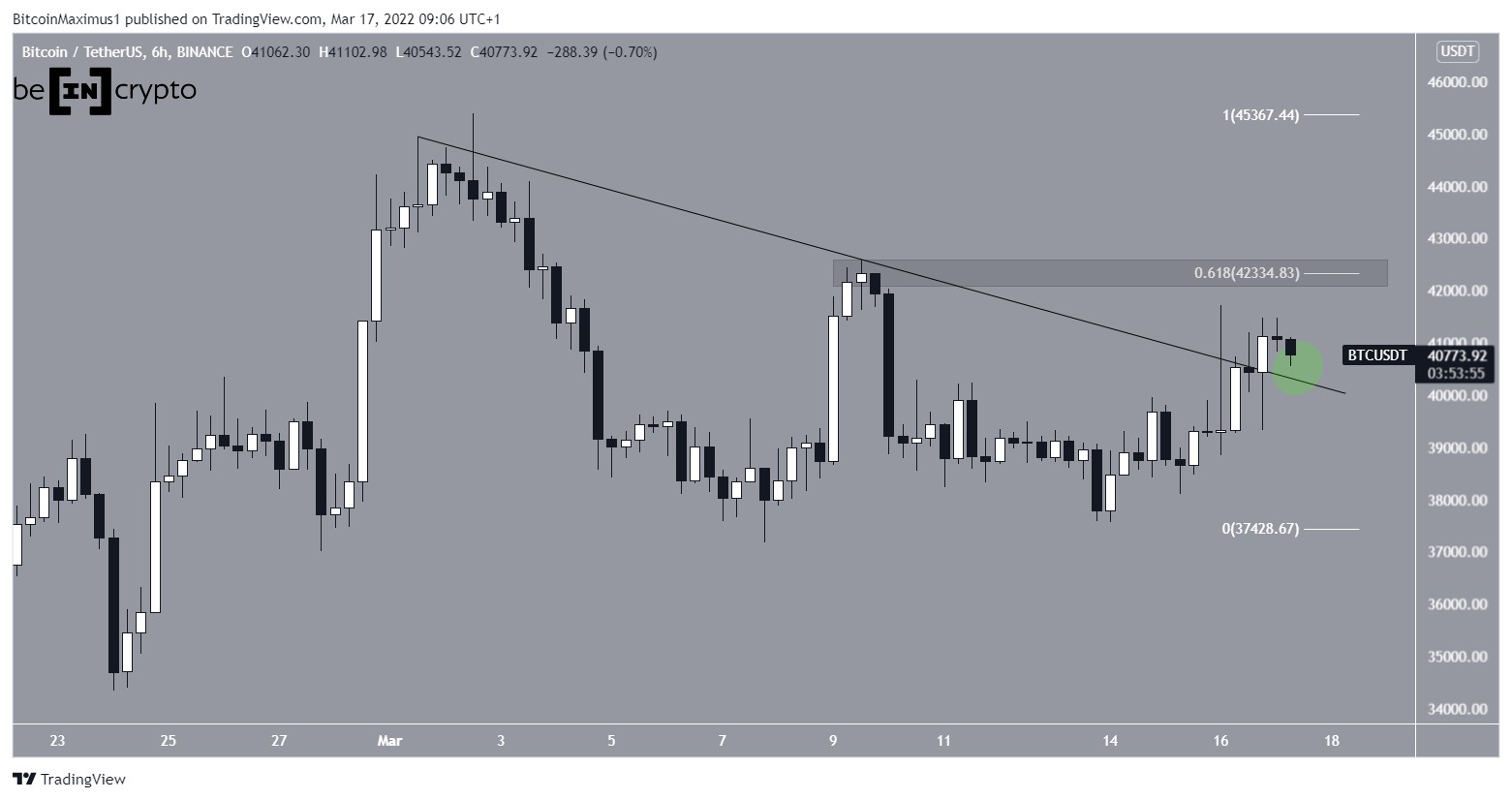 Bitcoin Analizi