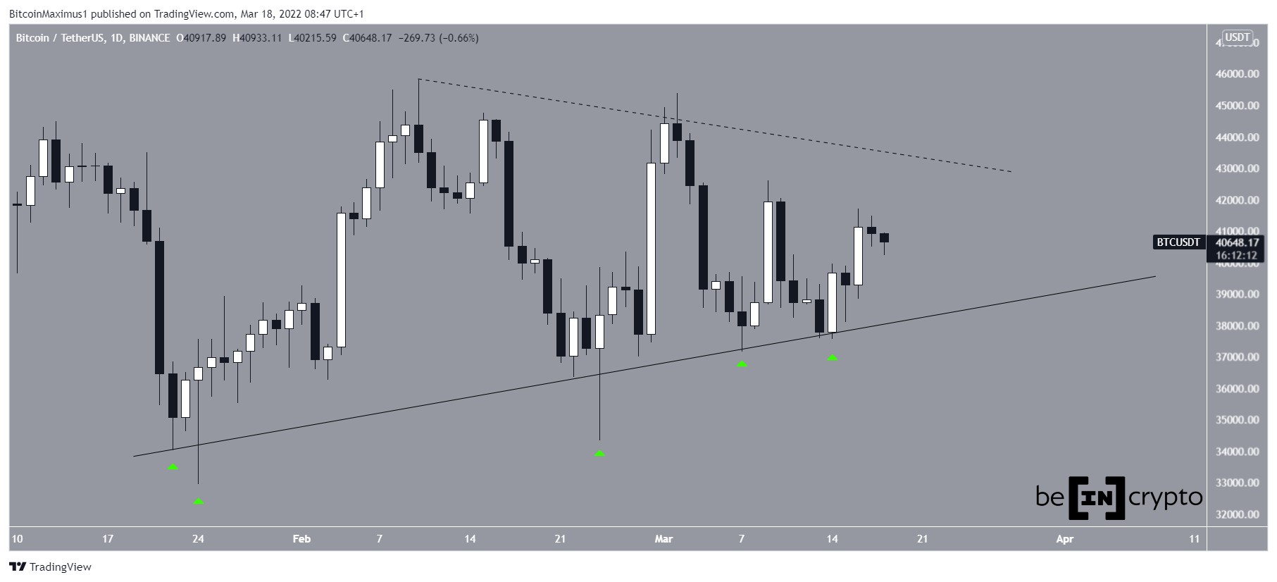 BTC Ascending support