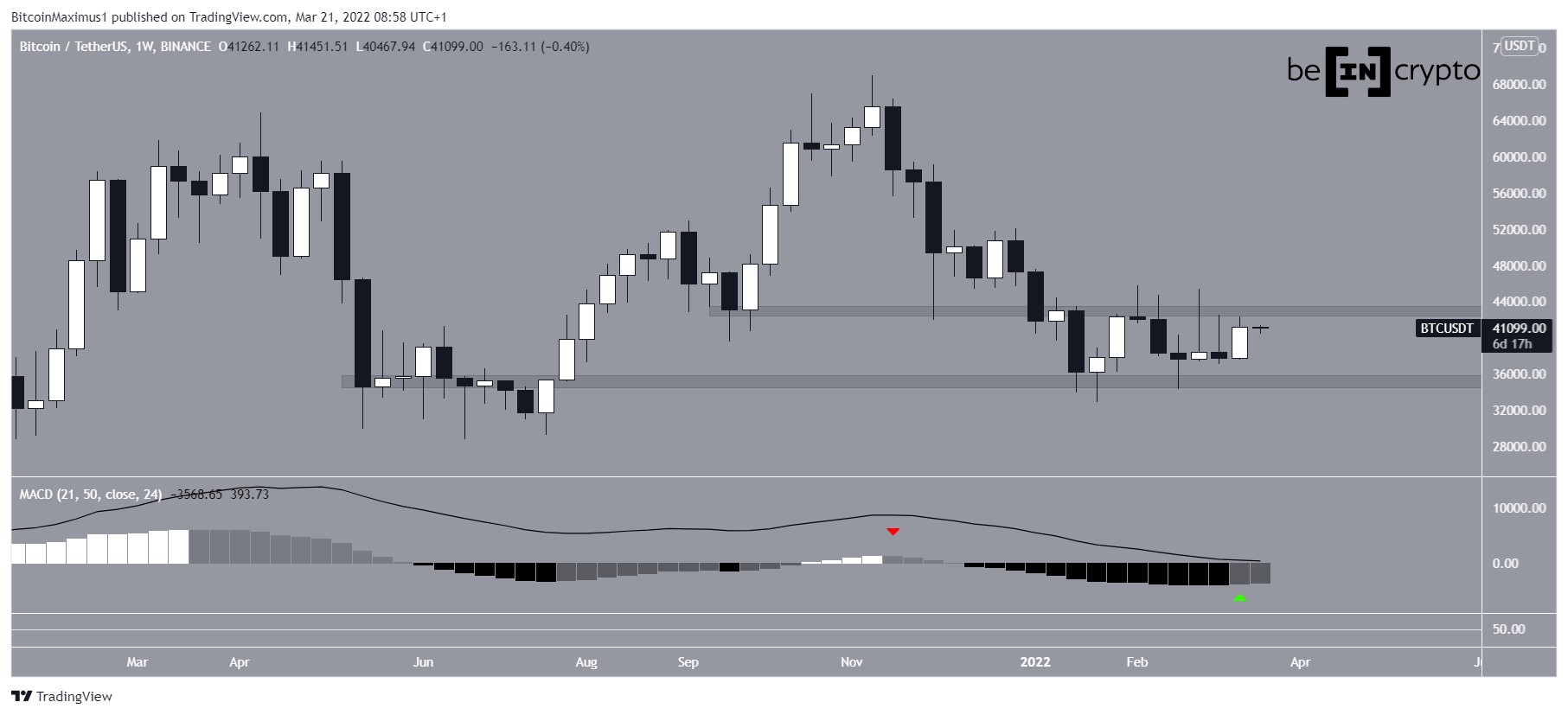 Bitcoin Analizi