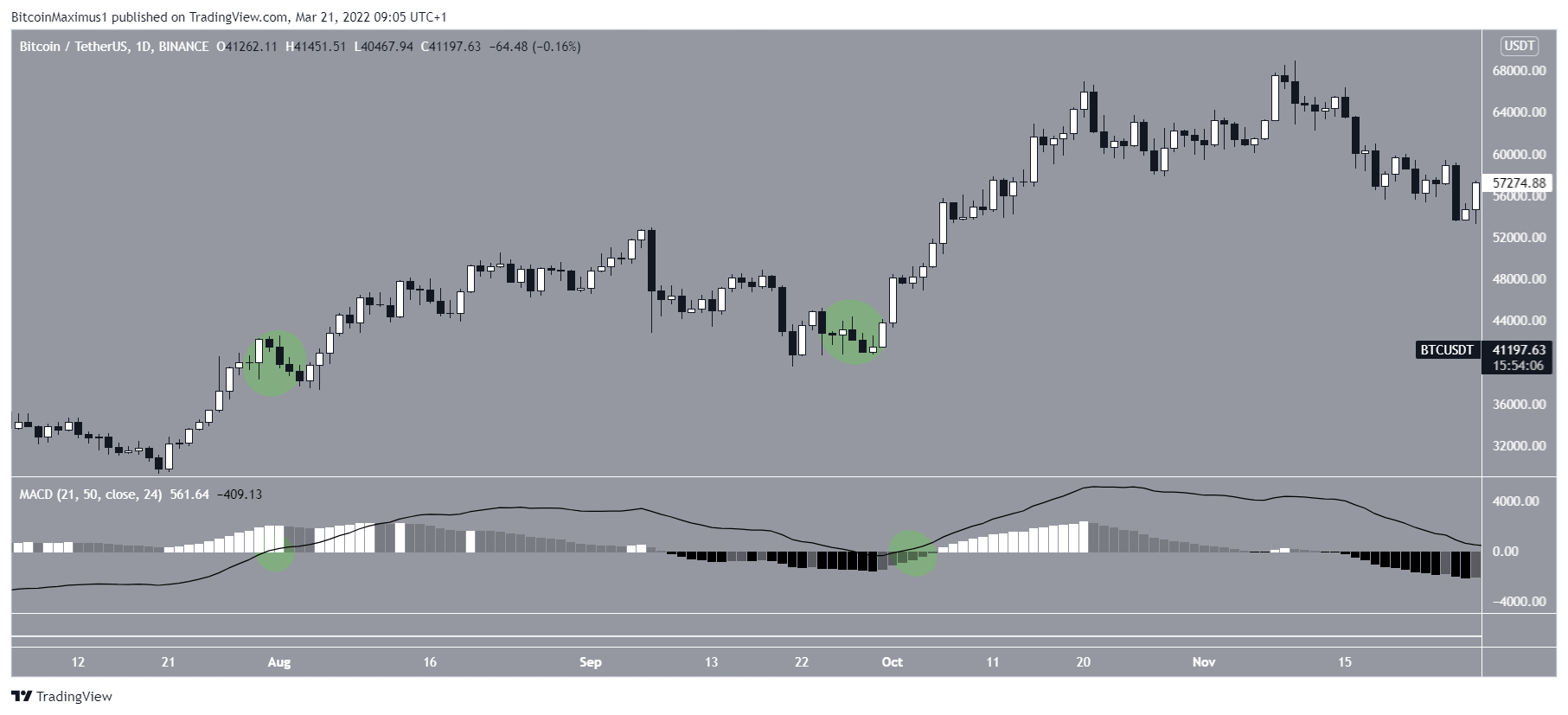 BTC Teknik Göstergeler