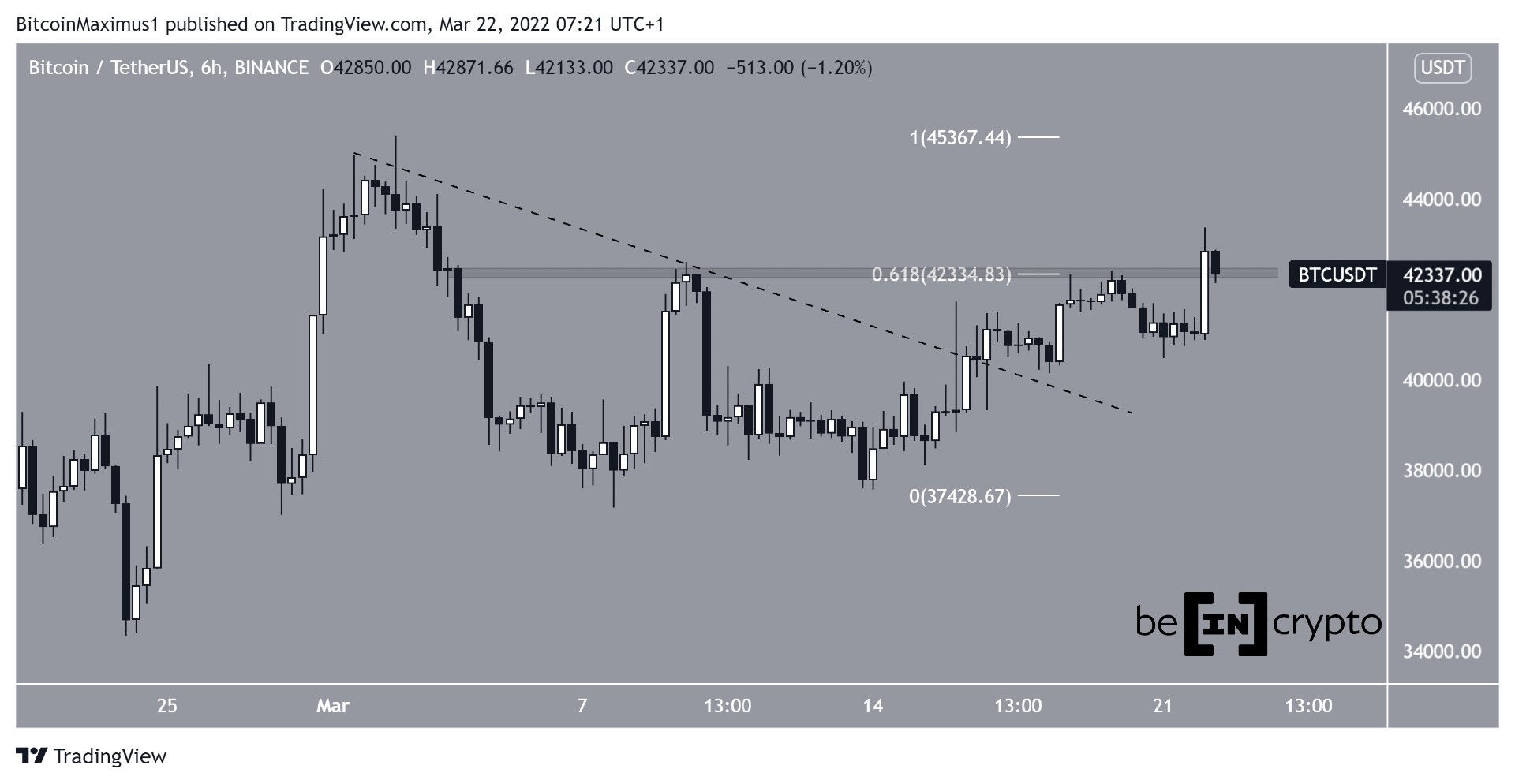 BTC resistance