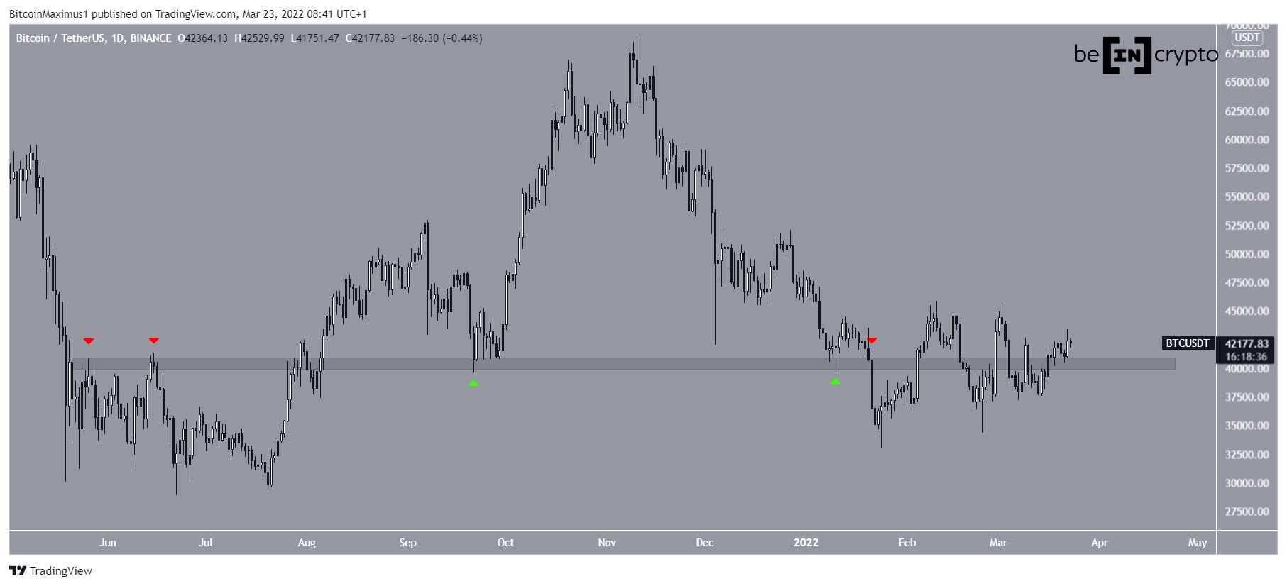 Bitcoin Analizi
