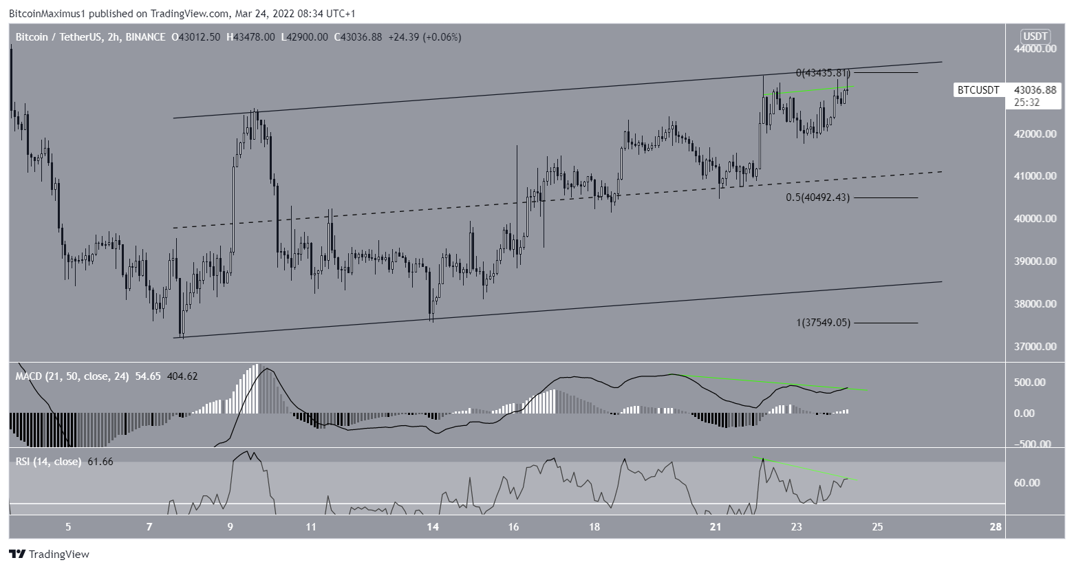 BTC Channel