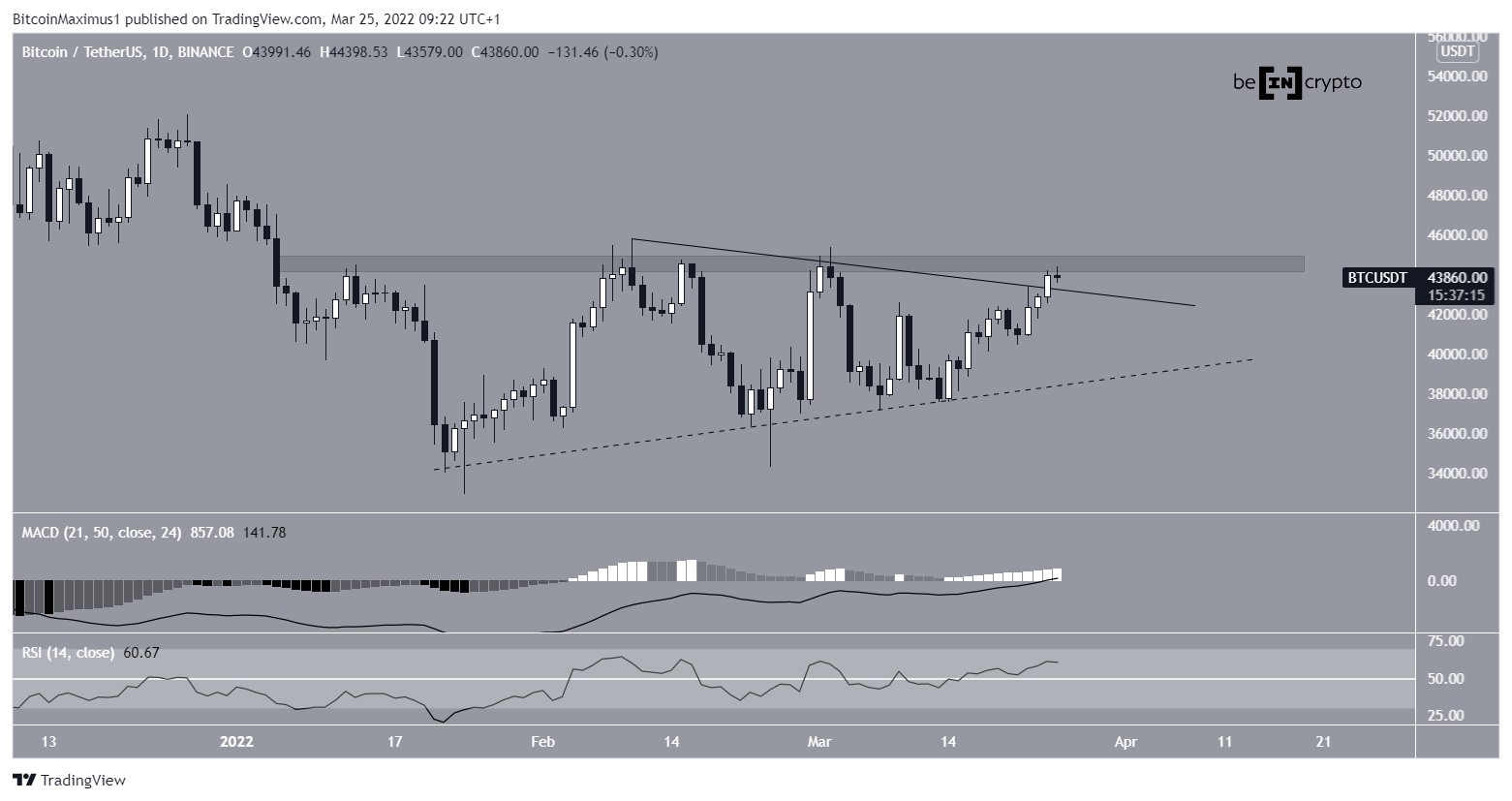 BTC ascending support
