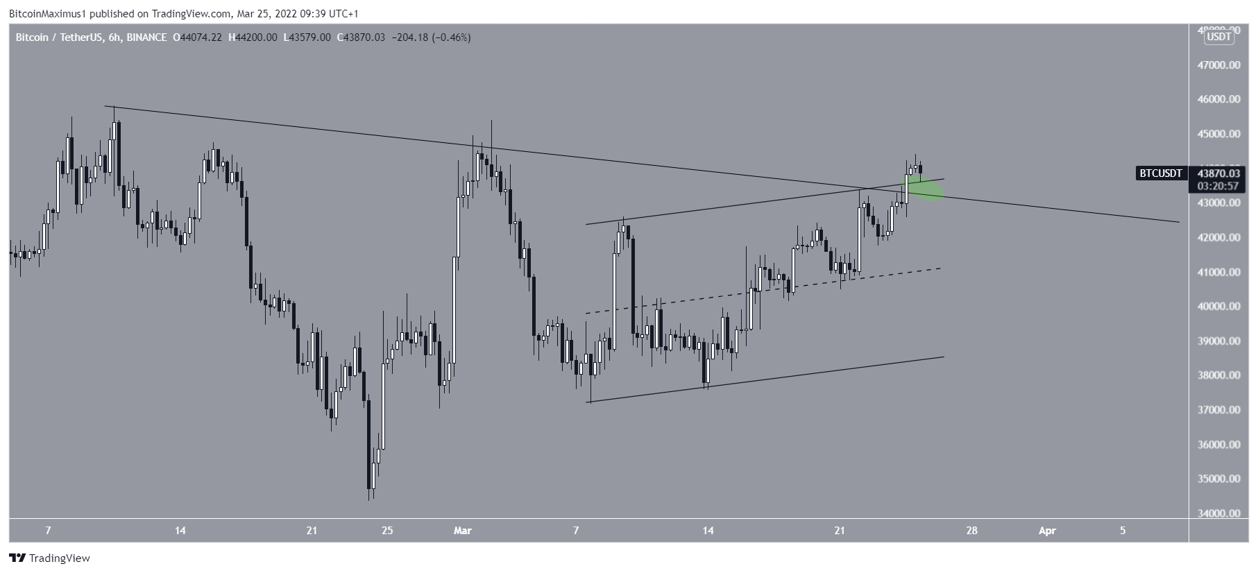 Short-term BTC movement