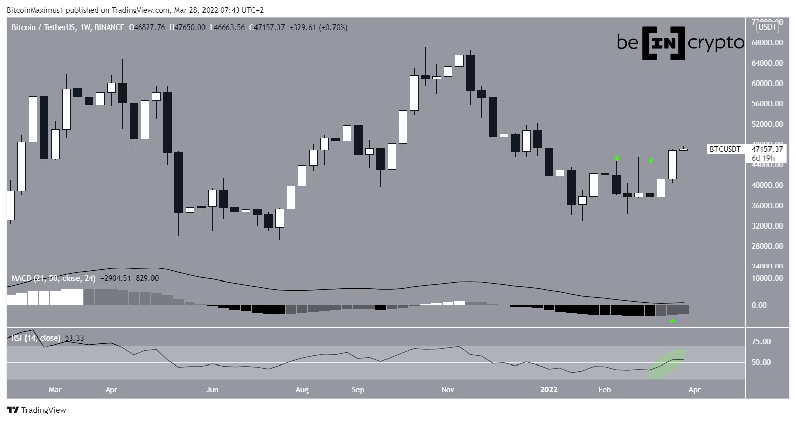 Bitcoin Analizi