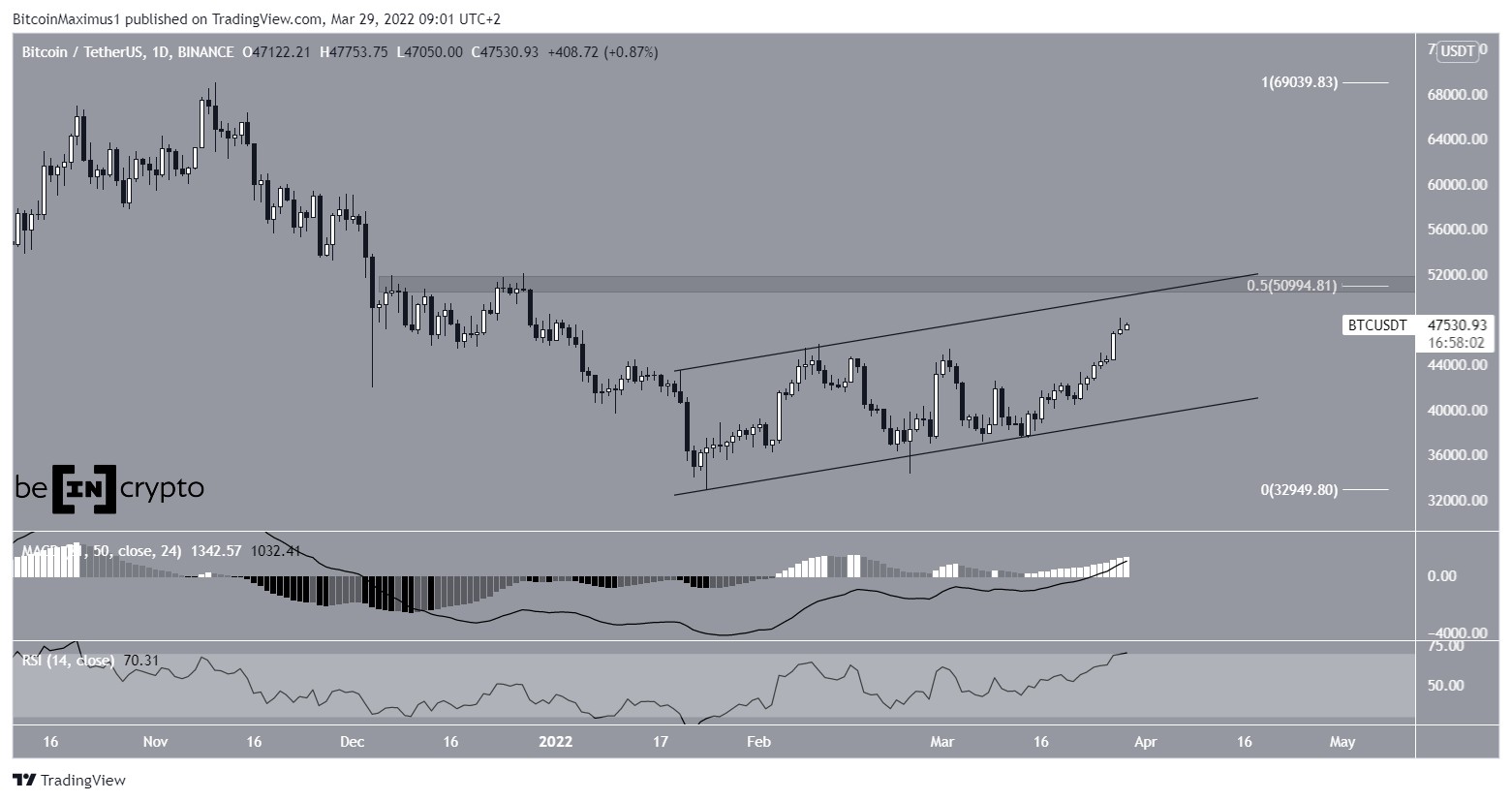 BTC Channel