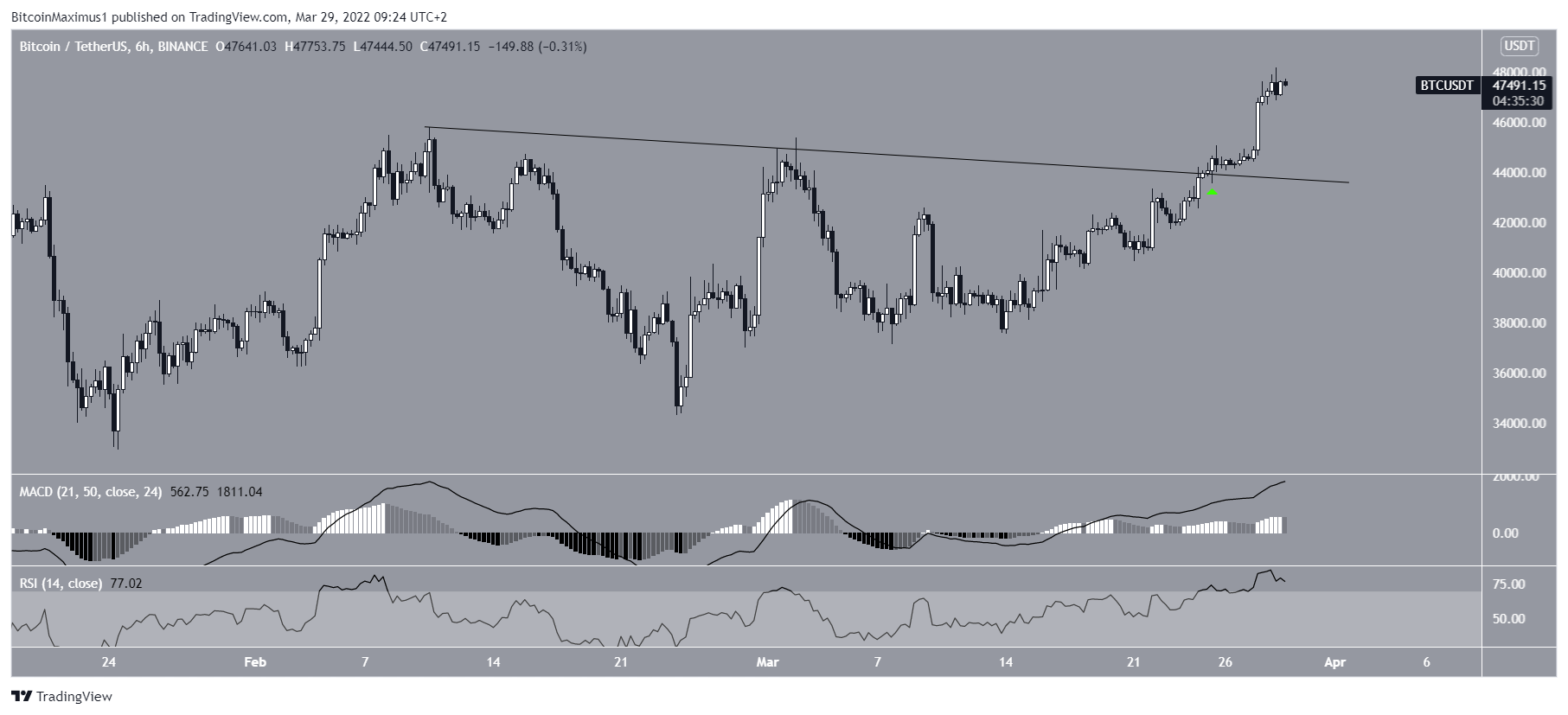 BTC Kısa Vadeli Fiyat Hareketi