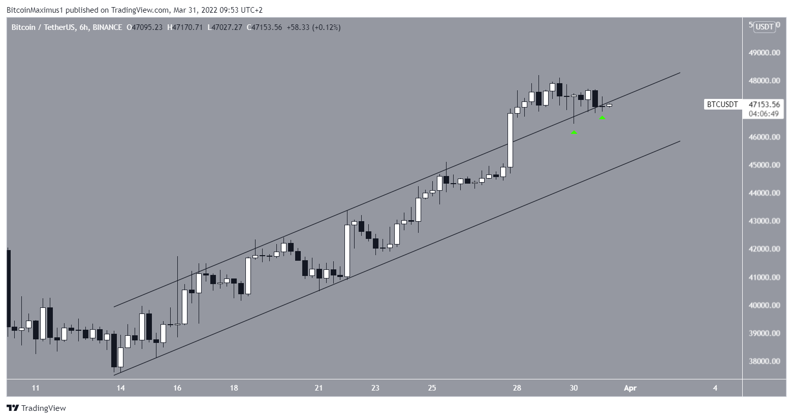 BTC Yükselen Paralel Kanal