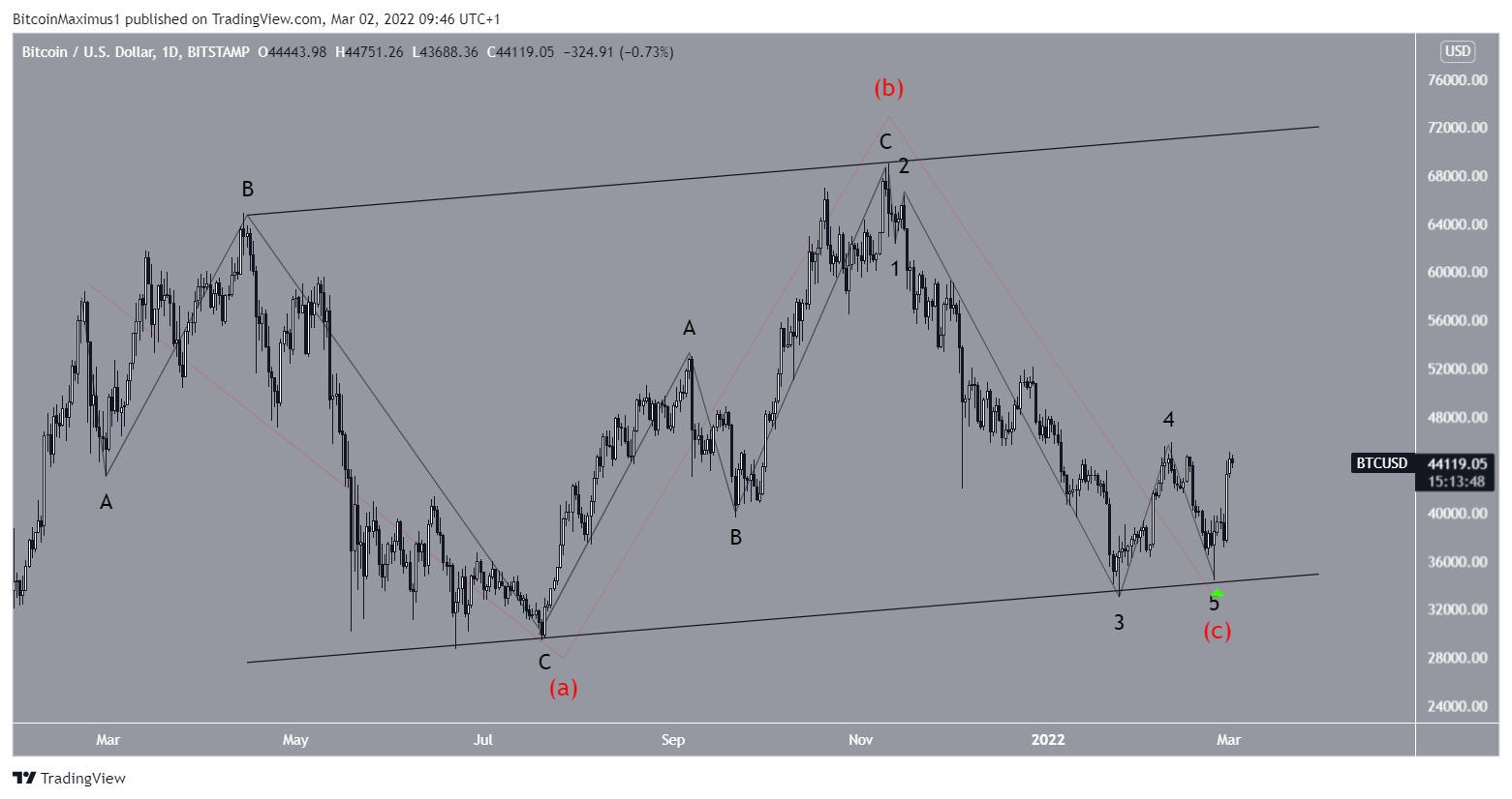 BTC long-term count