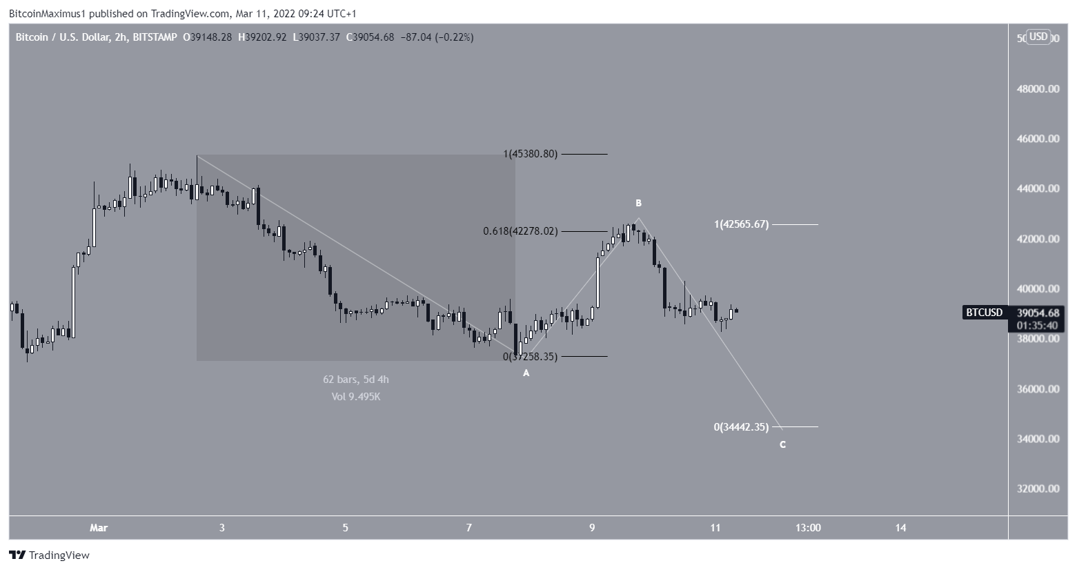 BTC correction